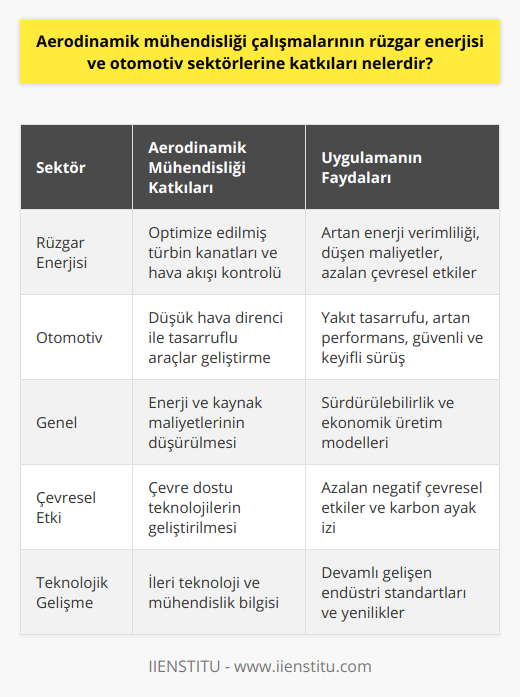 Aerodinamik mühendisliği çalışmalarının rüzgar enerjisi ve otomotiv sektörleri üzerinde olumlu etkileri bulunmaktadır. Bu iki sektördeki uygulamalar, enerji verimliliğinin artırılması, maliyetlerin düşürülmesi ve çevre dostu teknolojilerin geliştirilmesi yolunda önemli adımlar atılmasına imkan tanır.Rüzgar enerjisi sektöründe aerodinamik mühendisliğin katkıları, rüzgar türbinlerindeki hava akışının kontrolü ve enerji üretiminin en üst düzeye çıkarılmasına yöneliktir. Türbin kanatlarının aerodinamik profilleri ve açıları, rüzgar enerjisi üretiminin en verimli seviyede gerçekleştirilmesi için optimize edilmektedir. Bu sayede, rüzgar enerjisi sistemlerinin enerji üretimi verimliliği artarken, maliyetler ve negatif çevresel etkiler azalır.Otomotiv sektöründe ise, aerodinamik mühendisler araçların hava direncini azaltarak yakıt tüketiminin düşürülmesine ve daha yüksek hızlara ulaşabilmesine katkıda bulunmaktadır. Bu, araçların performansını ve yol tutuşunu iyileştirerek sürüş deneyimini daha güvenli ve keyifli hale getirir. Aynı zamanda, enerji ve kaynak maliyetleri düşürülerek, otomobil üreticilerinin daha düşük maliyetli ve sürdürülebilir araçlar sunabilmesine olanak sağlar.Sonuç olarak, aerodinamik mühendisliği çalışmalarının rüzgar enerjisi ve otomotiv sektörlerine katkıları, bu alanlarda sürekli gelişen teknoloji ve mühendislik bilgisinin kullanılmasıyla birlikte enerji verimliliği, maliyet tasarrufu ve sürdürülebilirlik hedeflerine ulaşmakta önemli bir rol üstlenmektedir. Bu nedenle, aerodinamik mühendisliğinin bu sektörlerdeki çalışmalarının gelecekte de önemini koruyacağı söylenebilir.