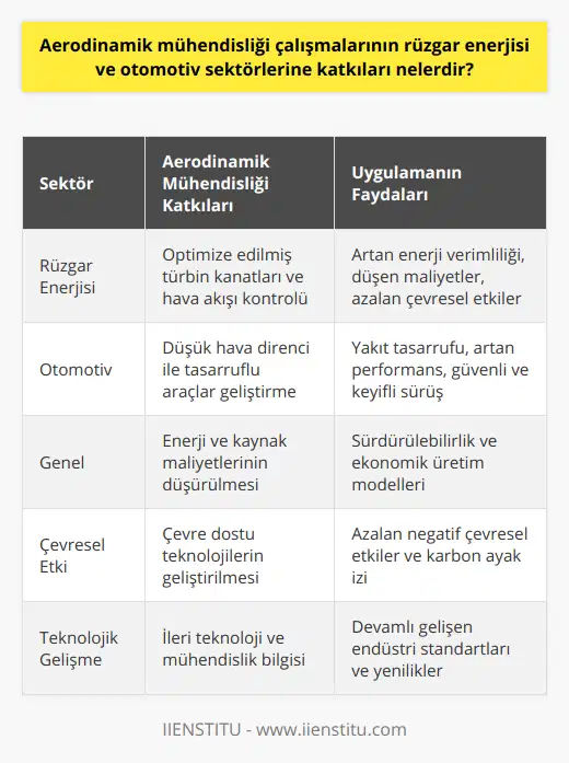 Aerodinamik mühendisliği çalışmalarının rüzgar enerjisi ve otomotiv sektörleri üzerinde olumlu etkileri bulunmaktadır. Bu iki sektördeki uygulamalar, enerji verimliliğinin artırılması, maliyetlerin düşürülmesi ve çevre dostu teknolojilerin geliştirilmesi yolunda önemli adımlar atılmasına imkan tanır.Rüzgar enerjisi sektöründe aerodinamik mühendisliğin katkıları, rüzgar türbinlerindeki hava akışının kontrolü ve enerji üretiminin en üst düzeye çıkarılmasına yöneliktir. Türbin kanatlarının aerodinamik profilleri ve açıları, rüzgar enerjisi üretiminin en verimli seviyede gerçekleştirilmesi için optimize edilmektedir. Bu sayede, rüzgar enerjisi sistemlerinin enerji üretimi verimliliği artarken, maliyetler ve negatif çevresel etkiler azalır.Otomotiv sektöründe ise, aerodinamik mühendisler araçların hava direncini azaltarak yakıt tüketiminin düşürülmesine ve daha yüksek hızlara ulaşabilmesine katkıda bulunmaktadır. Bu, araçların performansını ve yol tutuşunu iyileştirerek sürüş deneyimini daha güvenli ve keyifli hale getirir. Aynı zamanda, enerji ve kaynak maliyetleri düşürülerek, otomobil üreticilerinin daha düşük maliyetli ve sürdürülebilir araçlar sunabilmesine olanak sağlar.Sonuç olarak, aerodinamik mühendisliği çalışmalarının rüzgar enerjisi ve otomotiv sektörlerine katkıları, bu alanlarda sürekli gelişen teknoloji ve mühendislik bilgisinin kullanılmasıyla birlikte enerji verimliliği, maliyet tasarrufu ve sürdürülebilirlik hedeflerine ulaşmakta önemli bir rol üstlenmektedir. Bu nedenle, aerodinamik mühendisliğinin bu sektörlerdeki çalışmalarının gelecekte de önemini koruyacağı söylenebilir.