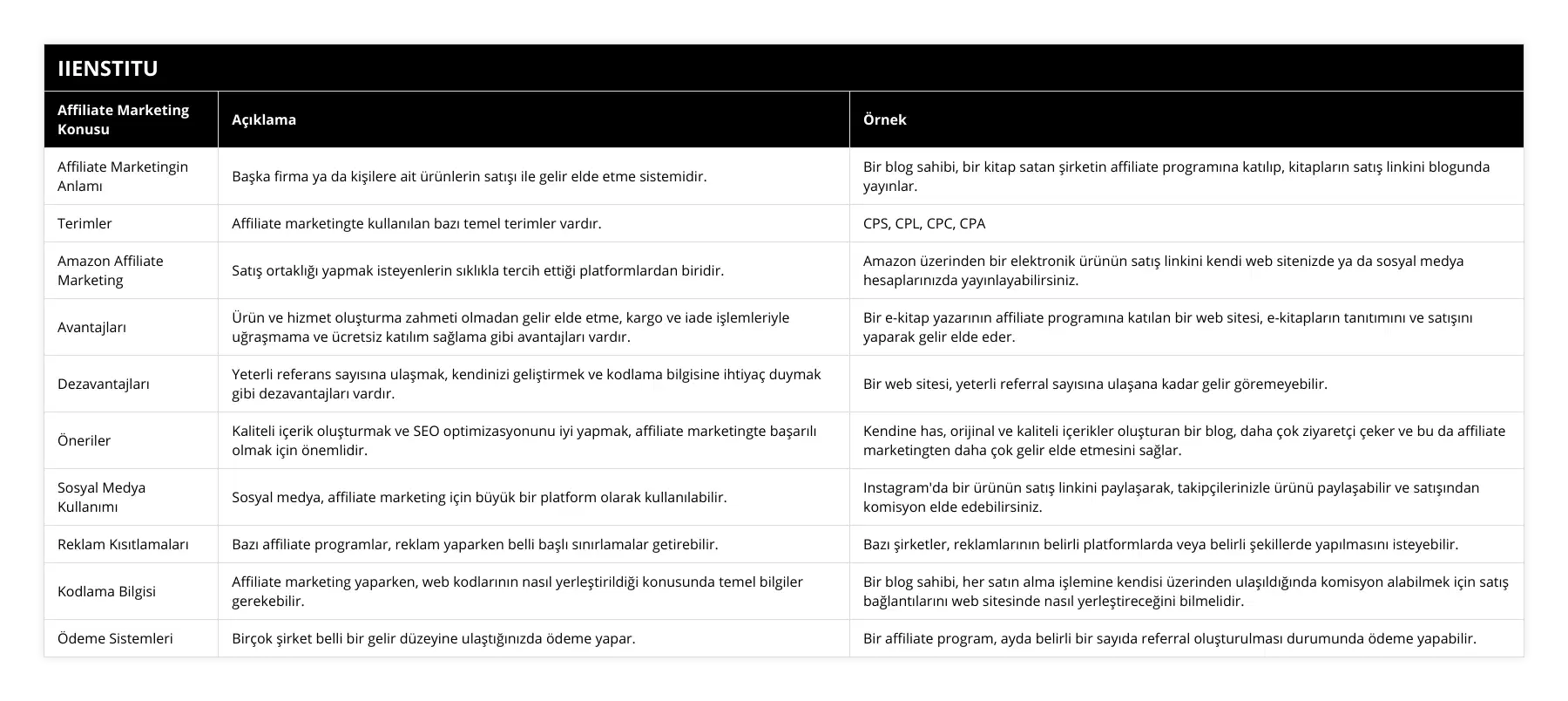 Affiliate Marketingin Anlamı, Başka firma ya da kişilere ait ürünlerin satışı ile gelir elde etme sistemidir, Bir blog sahibi, bir kitap satan şirketin affiliate programına katılıp, kitapların satış linkini blogunda yayınlar, Terimler, Affiliate marketingte kullanılan bazı temel terimler vardır, CPS, CPL, CPC, CPA, Amazon Affiliate Marketing, Satış ortaklığı yapmak isteyenlerin sıklıkla tercih ettiği platformlardan biridir, Amazon üzerinden bir elektronik ürünün satış linkini kendi web sitenizde ya da sosyal medya hesaplarınızda yayınlayabilirsiniz, Avantajları, Ürün ve hizmet oluşturma zahmeti olmadan gelir elde etme, kargo ve iade işlemleriyle uğraşmama ve ücretsiz katılım sağlama gibi avantajları vardır, Bir e-kitap yazarının affiliate programına katılan bir web sitesi, e-kitapların tanıtımını ve satışını yaparak gelir elde eder, Dezavantajları, Yeterli referans sayısına ulaşmak, kendinizi geliştirmek ve kodlama bilgisine ihtiyaç duymak gibi dezavantajları vardır, Bir web sitesi, yeterli referral sayısına ulaşana kadar gelir göremeyebilir, Öneriler, Kaliteli içerik oluşturmak ve SEO optimizasyonunu iyi yapmak, affiliate marketingte başarılı olmak için önemlidir, Kendine has, orijinal ve kaliteli içerikler oluşturan bir blog, daha çok ziyaretçi çeker ve bu da affiliate marketingten daha çok gelir elde etmesini sağlar, Sosyal Medya Kullanımı, Sosyal medya, affiliate marketing için büyük bir platform olarak kullanılabilir, Instagram'da bir ürünün satış linkini paylaşarak, takipçilerinizle ürünü paylaşabilir ve satışından komisyon elde edebilirsiniz, Reklam Kısıtlamaları, Bazı affiliate programlar, reklam yaparken belli başlı sınırlamalar getirebilir, Bazı şirketler, reklamlarının belirli platformlarda veya belirli şekillerde yapılmasını isteyebilir, Kodlama Bilgisi, Affiliate marketing yaparken, web kodlarının nasıl yerleştirildiği konusunda temel bilgiler gerekebilir, Bir blog sahibi, her satın alma işlemine kendisi üzerinden ulaşıldığında komisyon alabilmek için satış bağlantılarını web sitesinde nasıl yerleştireceğini bilmelidir, Ödeme Sistemleri, Birçok şirket belli bir gelir düzeyine ulaştığınızda ödeme yapar, Bir affiliate program, ayda belirli bir sayıda referral oluşturulması durumunda ödeme yapabilir