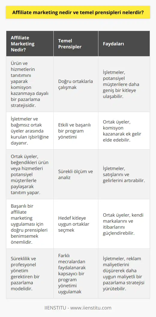 Affiliate marketing, ürün ve hizmetlerin tanıtımını yaparak komisyon kazanmaya dayalı bir pazarlama stratejisi olarak karşımıza çıkar. Bu pazarlama türünde temel prensipler arasında doğru ortaklarla çalışmak, etkili ve başarılı bir program yönetimi ve sürekli ölçüm ve analiz yer almaktadır. **Doğru Ortaklarla Çalışma** Affiliate marketing sistemi, işletmeler ve bağımsız ortak üyeler arasında kurulan işbirliğine dayanır. İşletmeler, beğenilen ürün veya hizmetlerini ortak üyelerle paylaşarak potansiyel müşterilere ulaşırlar. Bu noktada, işletmelerin ortak üyelerle çalışırken hedef kitlesine uygun ve güçlü bir etkileşime sahip ortaklar seçmeleri önemlidir. **Etkili ve Başarılı Bir Program Yönetimi** Affiliate marketing sürekliliği olan ve profesyonel bir şekilde yönetilmesi gereken bir pazarlama modelidir. İşletme, kendi ürünunu başarılı bir şekilde pazarda tutmak için çeşitli mecralar ve ortak üyelerden faydalanarak sağlam ve kapsayıcı bir program yönetimi uygulamalıdır. Bu, birçok ortak üyenin ürün ve hizmete dikkat çekmesini sağlayarak satış ve gelir artışı sağlar. **Sürekli Ölçüm ve Analiz** Affiliate marketing başarısı, sürekli ölçüm ve analiz etmeye dayalıdır. İşletmeler, programlarını, ne kadar efektif olduğunu ve ortak üyelerin performansını sıklıkla değerlendirmelidir. Bu sayede geliştirilmesi gereken alanlar veya yeni fırsatlar tespit edilerek hedef kitlenin daha iyi bir şekilde hizmet alması sağlanır. Sonuç olarak, affiliate marketing, işletmeler ve bağımsız ortak üyeler arasındaki işbirliği ile çalışan ürün ve hizmet pazarlama türüdür. Temel prensipler arasında doğru ortaklarla çalışma, sağlam ve kapsayıcı bir program yönetimi uygulama ve sürekli ölçüm ve analiz yapma yer almaktadır. Bu prensipleri benimseyen işletmeler, satışlarını ve gelirlerini artırarak başarılı bir affiliate marketing uygulamasına sahip olabilirler.