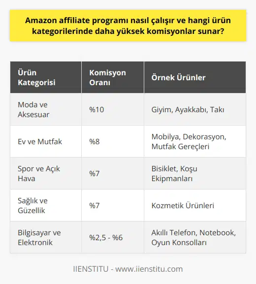 Amazon Ortaklık Programının İşleyişi Amazon Ortaklık Programı, üye olan içerik üreticilerinin, Amazonun sunduğu ürünleri kendi platformlarında tanıtarak, satışa yönlendirme yapması ve bu sayede belirli bir komisyon kazanması temeline dayanır. İştirakçiler, kendilerine atanmış olan özel bağlantıları aracılığıyla kullanıcıları Amazona yönlendirebilirler. Yönlendirdikleri kullanıcılar tarafından gerçekleştirilen her başarılı satış sonucu ortalama %1 ile %10 arasında değişen komisyon oranları ile gelir elde ederler. Yüksek Komisyon Sunan Ürün Kategorileri Her ürün kategorisi için farklılık gösteren komisyon oranları, Amazon İştirakçileri için önemli bir gelir faktörüdür. Öncelikle moda ve aksesuar kategorisine baktığımızda, %10 ile en yüksek komisyon oranının sunulduğunu görürüz. Giyim, ayakkabı, takı gibi ürünlerin satışı üzerinden kazanç sağlamak mümkündür. Ev ve mutfak ürünleri ise %8’lik komisyon oranı ile dikkat çeker. Mobilya, dekorasyon ve mutfak gereçleri gibi çok sayıda ürünün olduğu bu kategoride, satış başına daha yüksek tutarlarda gelir elde etme fırsatı sunulmaktadır. Spor ve açık hava ürünleri, sağlık ve güzellik ürünleri kategorisinde ise %7lik bir komisyon oranı mevcuttur. Bu alanda bisiklet, koşu ekipmanları ve kozmetik ürünlerinin satışı ile de tatmin edici gelirler elde edilebilir. Bilgisayar ve elektronik kategorisi yine popüler seçenekler arasında yer alarak, %2,5 ile %6 arası değişen komisyon oranlarına sahip olup, akıllı telefon, notebook ve oyun konsolları gibi ürünlerin satışı üzerinde ilgi çeken kazançlar elde etmekte mümkündür. Sonuç olarak, Amazon Ortaklık Programı, çeşitli ürün kategorilerinde farklı oranlarda komisyonlar sunarak iş birliği içindeki üyelerine gelir elde etme imkanı sağlar. Üyeler, yüksek komisyonlu ürün kategorilerini tercih ederek daha büyük getiriye ulaşabilirler.