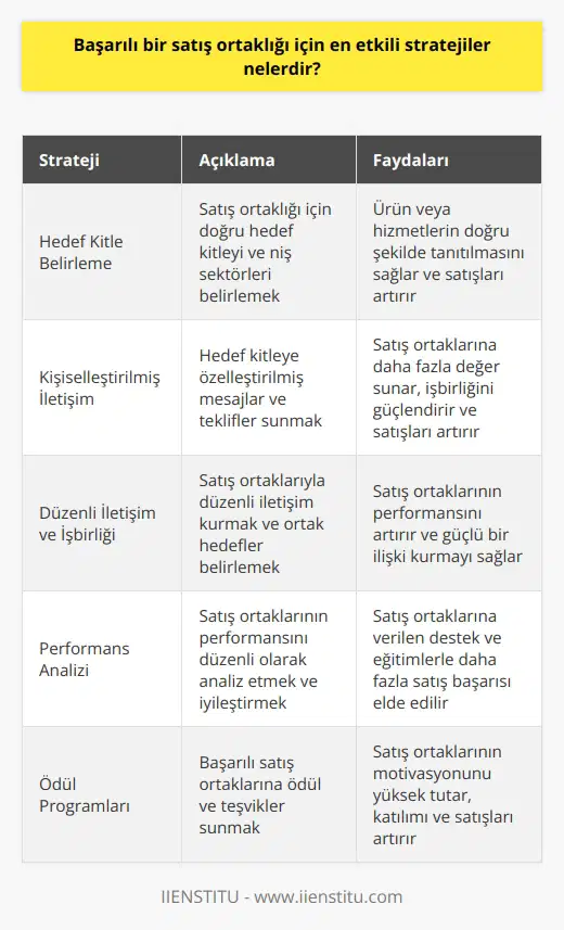Satış Ortaklığı Stratejileri Başarılı bir satış ortaklığı için öncelikle hedef kitle ve niş sektörler belirlenmelidir. Hedef kitlenin ilgi alanlarına göre, ürün veya hizmetlerin doğru bir şekilde tanıtılması önemlidir. Ayrıca, mesajları ve özelleştirilmiş teklifler, satış ortaklarına daha fazla değer sunarak işbirliğini güçlendirebilir ve satışların artmasına olanak tanır. İşbirliği ve İletişim Satış ortakları, düzenli iletişim sayesinde neyi başarmaları gerektiği konusunda net bir şekilde bilgilendirilmelidir. Ortaklık hedeflerinin belirlenmesi ve açık bir şeffaflık sağlanarak, işbirliği içinde yapılan faaliyetlerin başarısını artırabilir. Aynı zamanda, iş ortakları arasında güçlü bir ilişki kurmak ve ortak hedeflere ulaşma amaçlı bir işbirliği sağlamak önemlidir. Verimlilik Analizi Başarılı bir satış ortaklığı için, iş ortaklarının verimliliğinin düzenli olarak analiz edilmesi ve iyileştirilmesi şarttır. Bunun için, performans metrikleri ve başarı göstergeleri belirlenerek, satış ortaklarının ne derecede etkili oldukları izlenebilir. Böylelikle, satış ortaklarına verilen destek ve eğitimlerle, işbirliği içinde daha fazla satış başarısına ulaşılabilecektir. Ödül Programları Başarılı satış ortaklarına sunulan ödül ve teşv , onların katılımını ve satışları artırmada büyük rol oynar. Özellikle yüksek performans gösteren ortaklara verilen ekstra teşvikler, işbirlikçilerin daha fazla çaba göstermelerine ve daha fazla satış yapmalarına yardımcı olacaktır. Aynı zamanda, bu tür ödül programları da, iş ortaklarını sadık ve motivasyonlarını yüksek tutarak, uzun vadeli başarılar elde etmeye teşvik eder. Sonuç olarak, başarılı bir satış ortaklığı için etkili stratejiler belirlemek ve bunları hayata geçirmek önemlidir. Hedef kitleyi tanımak, mesajlarıyla ulaşmak, iletişim ve işbirliğini güçlendirmek, düzenli performans analizleri ve ödül programlarıyla sahadaki iş ortaklarını motive etmek ve dikkatleri çekmek, bu stratejilerin temel bileşenleridir. Başarılı bir satış ortaklığı kurmada atılacak bu adımlarla, hem iş hacminin artması hem de iş ortakları arasında güvenilir ve verimli ilişkilerin kurulması sağlanabilir.
