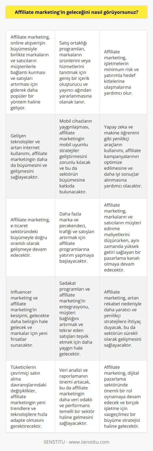 Affiliate marketingin gelişen bir sektör olduğuna şüphe yok. Online alışverişin büyümesiyle birlikte satış ortaklığı, markalar ve   ciler için tüketicilerle bağlantı kurmanın ve satışları artırmanın giderek daha popüler bir yolu haline geliyor. Satış ortaklığının geleceğini bugün olduğundan çok daha başarılı olarak görüyorum. Affiliate marketingin   lar için güçlü bir araç olduğu şimdiden kanıtlandı ve daha fazla insan faydalarını öğrendikçe popülaritesinin artmaya devam edeceğine inanıyorum. Affiliate marketingin başarılı bir online pazarlama stratejisinin önemli bir parçası haline geleceğini düşünüyorum ve daha fazla marka ve perakendecinin trafiği ve satışları artırmak için affiliateleri kullandığını görmeyi bekliyorum.