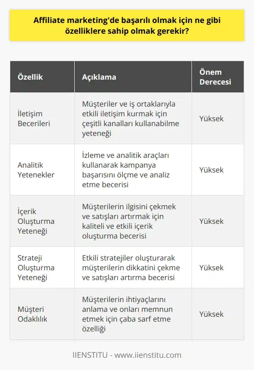 Başarılı bir affilate marketer olmak için özellikle aşağıdaki özelliklere sahip olmak gerekir: 1. İletişim becerileri: Affiliate marketer olmak için etkili iletişim becerilerine sahip olmak gerekir. Müşterilere ve partnerlere etkili iletişim kurabilmek için birçok farklı kanal kullanmak gerekir. 2. Analitik yetenekler: Başarılı bir affiliate marketer olmak için, çeşitli izleme ve analitik araçları kullanarak kampanyalarınızın başarısını izleme ve analiz etme yeteneğine sahip olmanız gerekir. 3. İçerik oluşturma yeteneği: İçerik oluşturma becerisi, affiliate marketer olmak isteyenler için önemli bir özelliktir. Müşterilerin ilgisini çekmek ve satışlarını arttırmak için kaliteli ve etkili içerik oluşturmak gerekir. 4. Strateji oluşturma yeteneği: Başarılı bir affiliate marketer olmak için, etkili stratejiler oluşturmak ve uygulamak gerekir. Stratejileri doğru belirleyerek müşterilerinin dikkatini çekerek satışlarını arttırmalısınız. 5. : Affiliate marketing birçok müşteriyle çalışmayı gerektirir. Müşterilerinin ihtiyaçlarını anlayarak, onları memnun etmek için çaba sarf etmek gerekir.