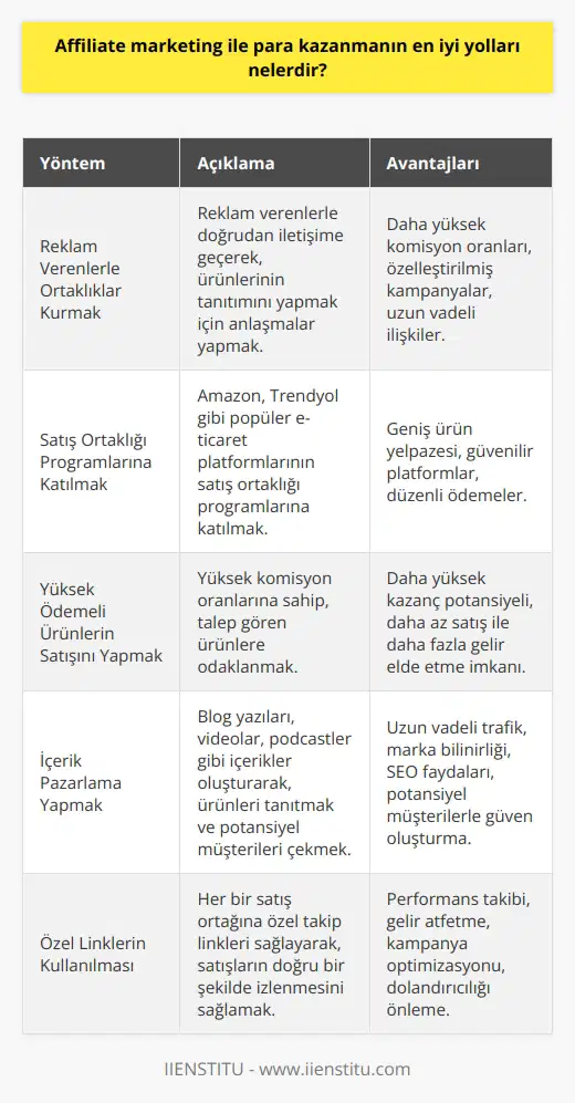 1. Reklam verenlerle ortaklıklar kurmak.  2. Satış ortaklığı programlarına katılmak. 3. Yüksek ödemeli ürünlerin satışını yapmak.  4. Çevrimiçi mağazaların reklamlarını paylaşmak.  5. İçerik pazarlama yapmak.  6. Sosyal medyayı kullanarak reklam vermek.  7. Pazarlama e-postaları göndermek.  8. Ürün incelemelerinin yayınlanması.  9. Özel linklerin kullanılması.  10. Blogları kullanarak reklam vermek.