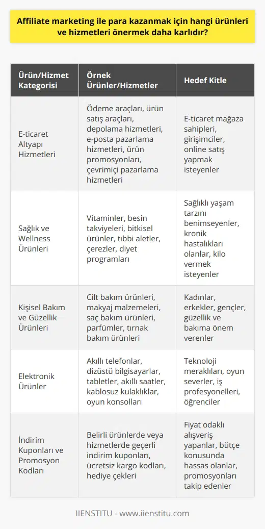 Önerdiğiniz ürün veya hizmet, hedef kitlenize göre belirlenmelidir. Bir e-ticaret mağazası için, ürünleri ve hizmetleri önermek için ödeme aracılarını, ürün satış aracılarını, depolama hizmetlerini,    hizmetlerini, ürün promosyonlarını ve çevrimiçi pazarlama hizmetlerini düşünebilirsiniz. Örneğin, bir sağlık mağazası için, vitaminler, besin takviyeleri, bitkisel ürünler, tıbbi aletler, çerezler ve diyet programları önerilebilir. Ayrıca, ürünleri ve hizmetleri satın almak için kullanılabilecek indirim kuponları ve promosyon kodları önermek de karlı olabilir.