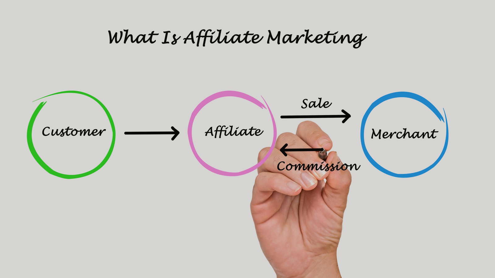 Affiliate Marketing Nedir? Nasıl Kullanılır?