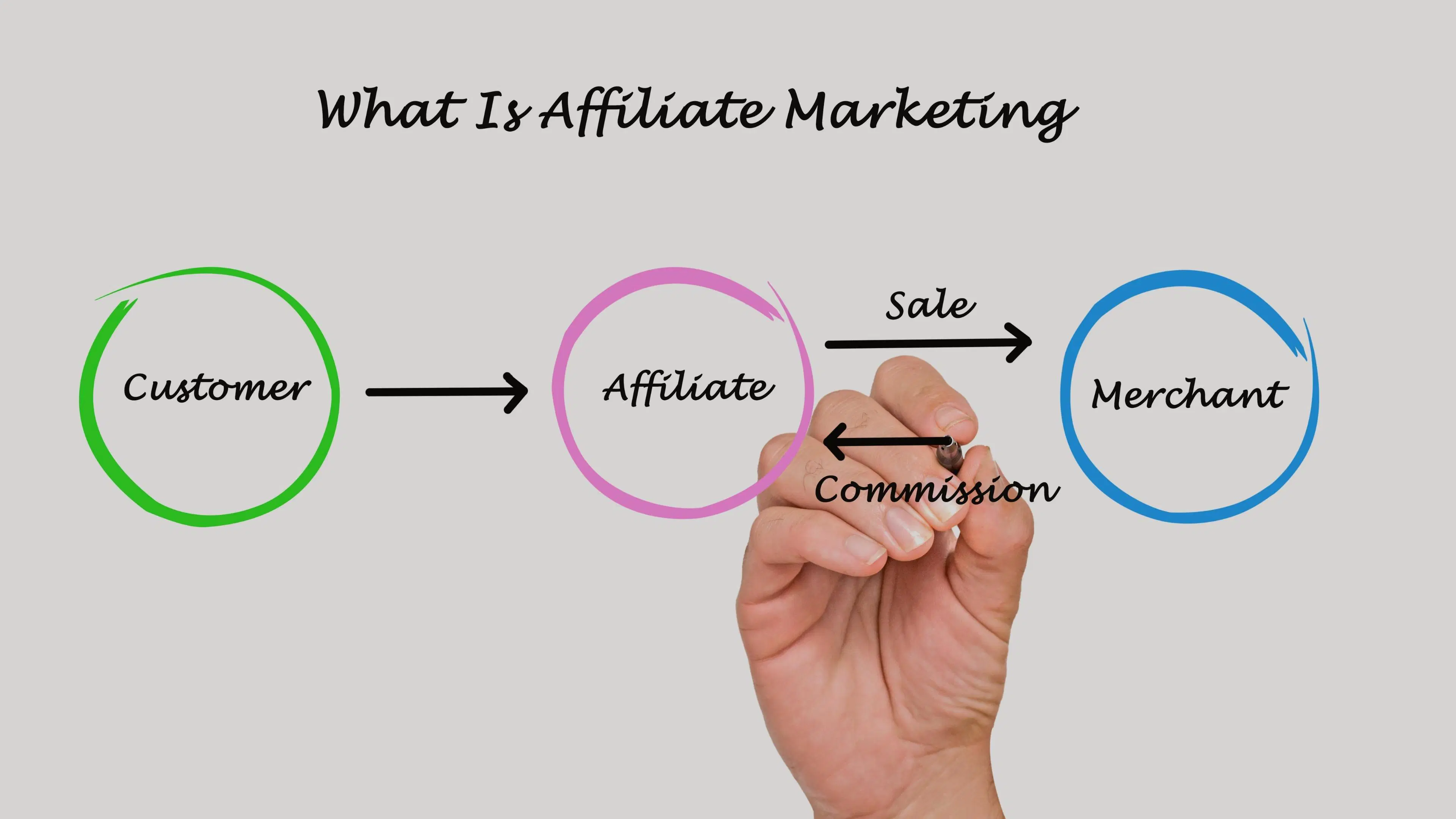Affiliate Marketing Nedir? Nasıl Kullanılır?