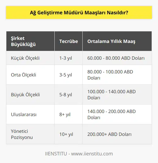 Ağ Geliştirme Müdürünün alacağı ücret, şirketin çalışanlarının pozisyonuna, tecrübesine, yerine ve diğer faktörlere bağlı olarak değişir. Genellikle, bir Ağ Geliştirme Müdürünün maaşı, ortalama 80.000 ile 140.000 ABD Doları arasındadır. Bazı şirketler, daha yüksek maaşlar ödeyebilir.