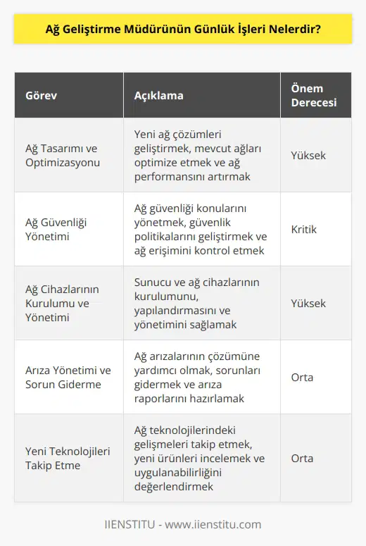 Günlük işler çok değişebilir, ancak ortalama olarak, bir Ağ Geliştirme Müdürünün günlük işleri şunlar olabilir:  • Yeni ve mevcut ağların tasarımını, güncelleştirilmesini ve bakımını yönetmek.  • Yeni ağ çözümleri geliştirmek ve mevcut ağları optimize etmek.  • Yerel alan ağları (LAN), geniş alan ağları (WAN) ve sanal ağları (VPN) uygulamak.  • Sunucu ve ağ cihazlarının kurulumunu ve yönetimini sağlamak.  • Ağ güvenliği konularını yönetmek ve güvenlik politikalarını geliştirmek.  • Çalışanların ağ erişimini ve yönetimini kontrol etmek.  • Ağ arızalarının çözümüne yardımcı olmak ve sorunları çözmek.  • Ağ bakımı için gereken arıza raporlarını hazırlamak ve izlemek.  • Ağ performansını, güvenliğini ve kullanımını izlemek.  • Yeni teknolojileri ve ürünleri incelemek.  • Ağ projelerini planlamak ve izlemek.