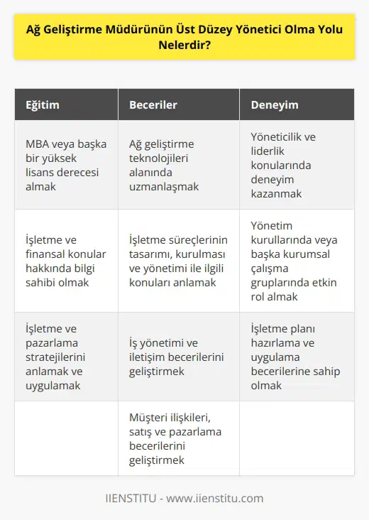 1. MBA veya başka bir yüksek lisans derecesi almak. 2. Ağ geliştirme teknolojileri alanında uzmanlaşmak. 3. İşletme ve finansal konular hakkında bilgi sahibi olmak. 4. İşletme ve pazarlama stratejilerini anlamak ve uygulamak. 5. İş yönetimi ve ni geliştirmek. 6. İşletme süreçlerinin tasarımı, kurulması ve yönetimi ile ilgili konuları anlamak. 7. Yöneticilik ve liderlik konularında deneyim kazanmak. 8. Yönetim kurullarında veya başka kurumsal çalışma gruplarında etkin rol almak. 9. İşletme planı hazırlama ve uygulama becerilerine sahip olmak. 10. Müşteri ilişkileri, satış ve pazarlama becerilerini geliştirmek.