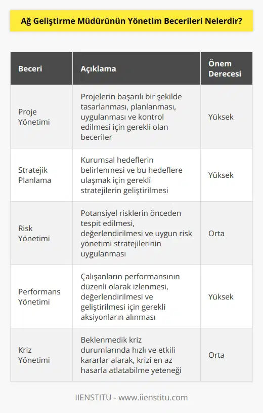 Ağ Geliştirme Müdürünün yönetim becerileri şunlardır: 1. Proje Yönetimi: Projelerin tasarımı, planlanması, uygulanması ve denetlenmesi. 2. Stratejik Planlama: Kurumsal hedeflerin belirlenmesi ve bunları uygulayacak stratejilerin geliştirilmesi. 3. Yönetici İletişimi: Çalışanlar arasındaki iletişimin kurulması ve sağlanması. 4. Risk Yönetimi: Potansiyel risklerin tespiti ve yönetimi. 5. Teşvik Yönetimi: Çalışanların motivasyonunu ve verimliliğini artırmak için teşv  nın tasarlanması. 6. İş Güvenliği: Çalışanların güvenli bir çalışma ortamında çalışmasını sağlamak. 7. Kriz Yönetimi: Kriz durumlarında hızlı ve etkili kararlar almak. 8. Performans Yönetimi: Çalışanların performansının izlenmesi ve değerlendirilmesi. 9. Bütçe Yönetimi: Bütçe giderlerini izlemek ve kontrol etmek. 10. Kalite Yönetimi: Kalite standartlarının belirlenmesi ve uygulanması.