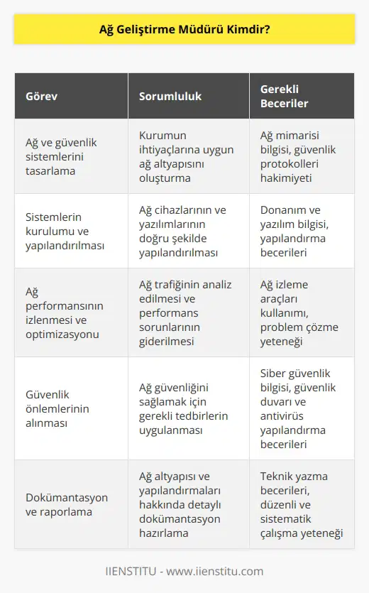 Ağ geliştirme müdürü kurumlarda kullanılan teknolojik işlerin yapılandırılması ile ilgilenir. Ağ ve güvenlik sistemlerini kurar ve kurduğu bu sistemleri yönetmekle sorumludurlar. Aynı zamanda oluşturdukları bu sistemleri takip etmek ve kontrol etmekle sorumlu kişilerdir.