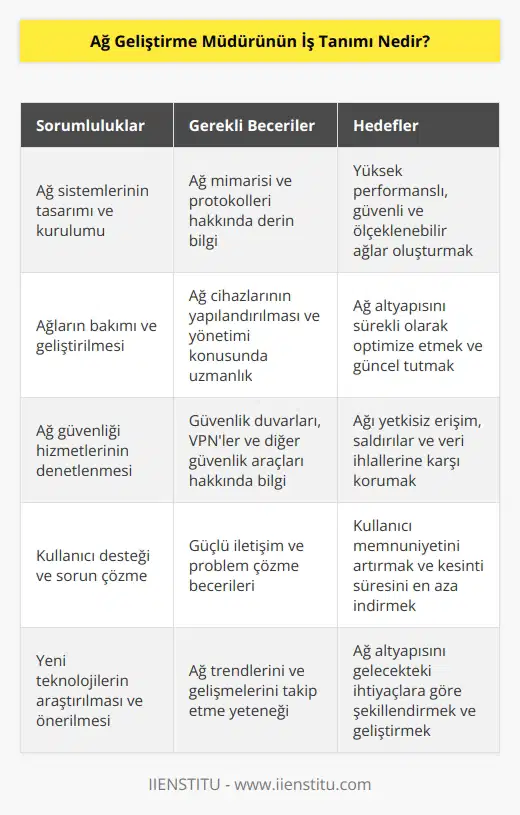 Ağ Geliştirme Müdürü, şirketin ağ sistemlerinin tasarım ve kurulmasından sorumludur. Müdür ağların kurulumu, bakımı ve geliştirilmesi için gerekli tüm önlemleri alacak, ağlardaki güvenlik hizmetlerini denetleyecek ve kullanıcıların ağa erişimini sağlayacaktır. Müdür ayrıca ağda meydana gelen sorunları çözmek ve kullanıcıların ihtiyaçlarına cevap vermek için destek hizmetleri sunacak ve yeni ağ teknolojilerinin gelişimi için önerilerde bulunacaktır.