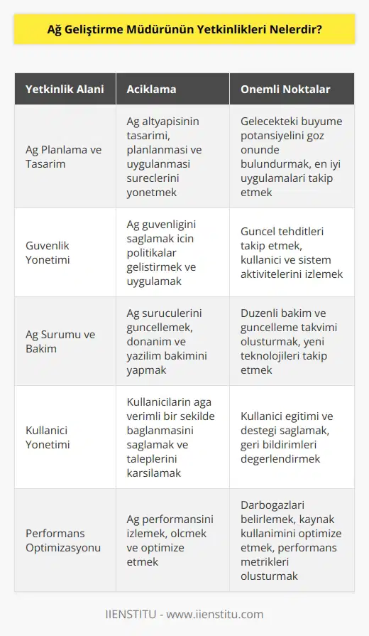 Ağ Geliştirme Müdürünün yetkinlikleri şunlardır: - Ağ planlama, tasarım ve uygulama işlemlerini yönetmek. - Ağın güvenliğini sağlamak. - Ağ sürücülerini güncellemek ve yönetmek. - Çoklu kullanıcıların ve sistemlerin verimli bir şekilde ağa bağlanmasını sağlamak. - Ağınızın büyüme potansiyelini anlamak ve bu doğrultuda gerekli planları geliştirmek. - Ağ donanım ve yazılımlarını gözden geçirmek ve gerekli donanım ve yazılım güncellemelerini yapmak. - Kullanıcı ve sistemlerin ağ içerisinde kullanımını izlemek ve güvenlik politikalarını devreye almak. - Ağda meydana gelen sorunları çözmek. - Ağa bağlanan kullanıcıların taleplerini karşılamak. - Ağa bağlanan kullanıcıların ve sistemlerin performansını ölçmek ve optimize etmek.