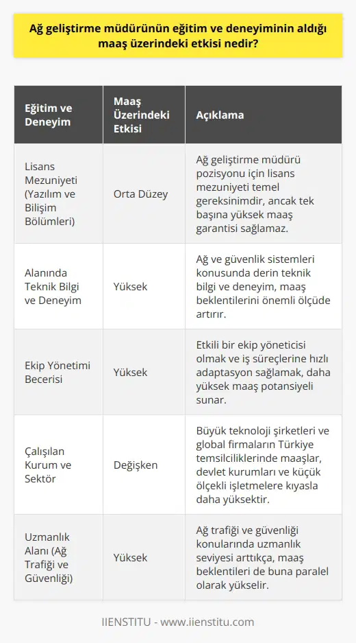 Ağ Geliştirme Müdürlerinin Eğitim ve Deneyiminin Maaş Üzerindeki Etkisi  Eğitim Şartları ve Bilgi Birikimi  Ağ geliştirme müdürleri, günümüzde hemen hemen her kurumda yer alan önemli iş kollarından biridir. Bu görevi üstlenebilmek için, adayların yazılım ve bilişim bölümlerinden lisans mezunu olmaları gerekmektedir. Ağ ve güvenlik sistemlerinin kurulması ve yönetilmesiyle ilgilenen ağ geliştirme müdürlerinin, alanında gerekli donanım, deneyim ve bilgiye sahip olmaları beklenmektedir.  Deneyim ve Tecrübenin Maaşa Etkisi  Ağ geliştirme müdürünün eğitim ve deneyiminin maaş üzerindeki etkisi, çalıştığı kurum ve sektördeki konumuyla doğru orantılıdır. Yüksek seviyede teknik bilgi ve deneyime sahip ağ geliştirme müdürleri, daha yüksek maaşlarla çalışma imkanına sahip olabilmektedir. Ayrıca, ağ trafiği ve güvenliği konularındaki uzmanlık düzeyi de maaş beklentilerini etkileyen önemli faktörlerdendir.  Ekip Yönetimi ve İşleyişe Etki  Ağ geliştirme müdürünün ekip yönetimi ve işleyişi etkileyen yeteneklerine göre de maaş üzerinde değişiklikler gözlemlenebilir. İyi bir ekip yöneticisi olan ve iş süreçlerine hızlıca adapte olabilen ağ geliştirme müdürleri, daha yüksek maaş beklentilerine sahip olabilir. Bu nedenle, ağ geliştirme müdürleri üzerinde eğitim ve deneyim kadar ekip yönetimi ve iş süreçlerine uyum sağlayabilme becerisi de büyük önem taşır.  Kurum ve Sektör Farklılıkları  Çalışılan kurum ve sektör farklılıkları da ağ geliştirme müdürlerinin maaşları üzerinde etkili olmaktadır. Özel sektörde faaliyet gösteren büyük teknoloji şirketlerinde ve global firmaların Türkiye temsilciliklerinde ağ geliştirme müdürleri, devlet kurumlarına ve küçük ölçekli işletmelere kıyasla daha yüksek maaşlarla çalışabilmektedir.  Sonuç olarak, ağ geliştirme müdürünün eğitim ve deneyiminin maaş üzerindeki etkisi, birçok faktöre bağlı olarak değişiklik göstermektedir. Bu faktörler arasında adayın sahip olduğu teknik bilgi ve deneyim düzeyi, ekip yönetimi becerisi, iş sürecine uyum sağlama yeteneği ve çalışılan kurum ve sektörün niteliği bulunmaktadır. Tüm bu özelliklere sahip ağ geliştirme müdürleri, kariyer gelişimlerine paralel olarak daha başarılı ve yüksek maaşlı iş fırsatları yakalayabilirler.