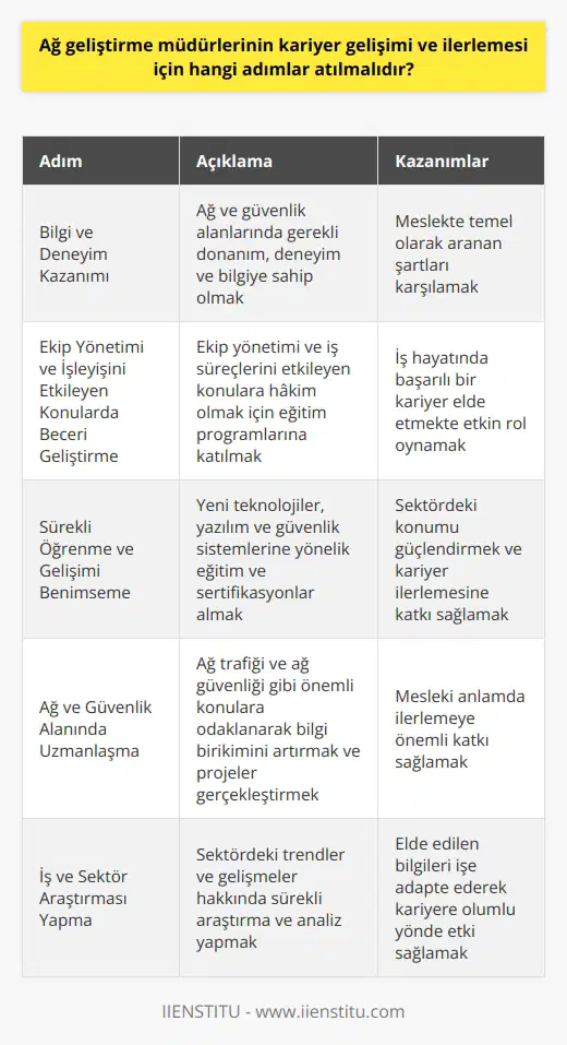 Ağ Geliştirme Müdürlerinin Kariyer Gelişimi ve İlerlemesi Bilgi ve Deneyim Kazanımı Ağ geliştirme müdürlerinin kariyer gelişimi ve ilerlemesi için atılması gereken adımların başında, ağ ve güvenlik alanlarında gerekli donanım, deneyim ve bilgiye sahip olmaları gelir. Bu anlamda yazılım ve bilişim bölümlerinden lisans mezunu olmak, bu meslekte temel olarak aranan bir şarttır. Ekip Yönetimi ve İşleyişini Etkileyen Konularda Beceri Geliştirme Ağ geliştirme müdürlerinin kendi alanlarındaki teknik yeterliliklerinin yanı sıra, ekip yönetimi ve iş süreçlerini etkileyen konulara hakim olmaları da önemlidir. Bu konularda beceri ve tecrübe kazanmaya yönelik eğitim programlarına katılmak, iş hayatında başarılı bir kariyer elde etmekte etkin rol oynar. Sürekli Öğrenme ve Gelişimi Benimseme Hızla gelişen teknoloji ve bilişim sektöründe ağ geliştirme müdürlerinin sürekli öğrenme ve gelişimini benimsemeleri, kariyer gelişiminde atılması gereken önemli adımlardan biridir. Bu doğrultuda, yeni teknolojiler, yazılım ve güvenlik sistemlerine yönelik eğitim ve sertifikasyonlar almak, ağ geliştirme müdürlerinin sektördeki konumlarını güçlendirecek ve kariyer ilerlemelerine katkı sağlayacaktır. Ağ ve Güvenlik Alanında Uzmanlaşma Ağ geliştirme müdürlerinin kariyer gelişiminde önemli bir adım da ağ ve güvenlik alanlarında uzmanlaşmaktır. Bu anlamda, ağ trafiği ve ağ güvenliği gibi önemli konulara odaklanarak bilgi birikimlerini artırmak ve bu alanda projeler gerçekleştirmek, ağ geliştirme müdürlerinin mesleki anlamda ilerlemesine önemli katkı sağlar. İş ve Sektör Araştırması Yapma Başarılı bir kariyer gelişimi için, ağ geliştirme müdürlerinin çalıştıkları sektör ve iş alanı hakkında sürekli araştırma ve analiz yapması önemlidir. Bu araştırmalar sayesinde, ağ geliştirme müdürleri sektördeki trendler ve gelişmeler hakkında bilgi sahibi olur ve bu bilgileri işlerine adapte ederek kariyerlerine olumlu yönde etki sağlar. Sonuç olarak, ağ geliştirme müdürlerinin kariyer gelişimi ve ilerlemesi için bilgi ve deneyim kazanımı, ekip yönetimi becerisi, sürekli öğrenme ve gelişim yaklaşımı, ağ ve güvenlik alanında uzmanlaşma ve sürekli iş ve sektör araştırması yapma gibi adımları izlemeleri önemlidir. Bu adımları takip ederek, ağ geliştirme müdürleri hem kendi kariyerlerini ilerletir, hem de çalıştıkları kurumlar için önemli ve değerli bir rol üstlenirler.