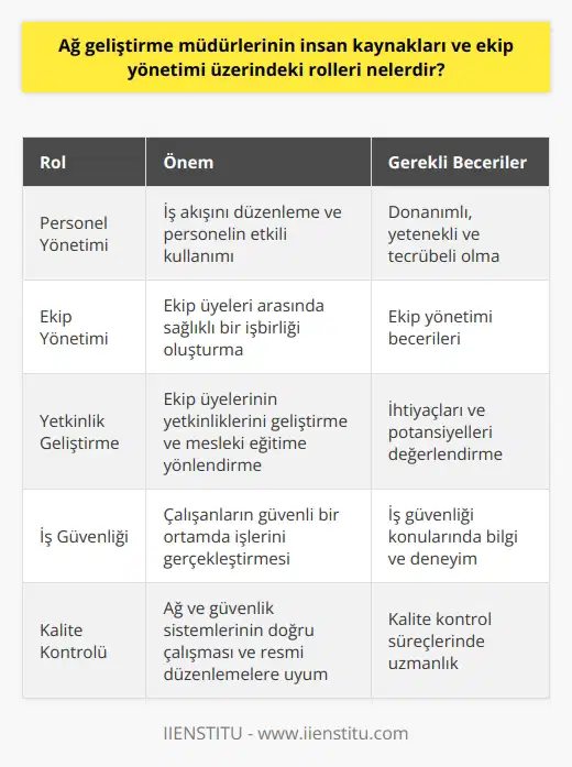 Ağ Geliştirme Müdürlerinin İnsan Kaynakları ve Ekip Yönetimi Rollerinin Önemi  Ağ geliştirme müdürleri, günümüzde hızla gelişen ve yaygın hale gelen ağ ve güvenlik sistemlerini kurma, yönetme ve kontrol etme sorumluluğuna sahip kişilerdir. Bu teknolojik işlerin gerçekleştirilmesinde ağ geliştirme müdürlerinin insan kaynakları ve ekip yönetimi üzerindeki rolleri, organizasyonların başarısı için büyük öneme sahiptir.  Personel Yönetimi ve İş Verimliliği  Ağ geliştirme müdürleri, çalıştıkları kurumun alt yapısını hazırlayan ve bu süreçte çalışmalar yapan personeli yönetirler. İş akışını düzenlemek ve personeli etkili bir şekilde kullanmak, ağ geliştirme müdürlerinin önemli sorumlulukları arasında yer alır. Bu nedenle, personel yönetimi ve iş verimliliği sağlamak adına donanımlı, yetenekli ve tecrübeli olmaları gerekmektedir.  Ekip Yönetimi ve İşbirliği  Ağ geliştirme müdürlerinin üzerinde durması gereken bir diğer konu ise ekip yönetimidir. İşlerin doğru bir şekilde tamamlanması ve süreçlerin sorunsuz ilerlemesi için ekip üyeleri arasında sağlıklı bir işbirliği oluşturmak önemlidir. Ağ geliştirme müdürlerinin ekip yönetimi becerilerine sahip olmaları, iş süreçlerinde başarıyı elde etmelerine yardımcı olacaktır.  Yetkinlik Geliştirme ve Mesleki Eğitim  Ağ geliştirme müdürleri, aynı zamanda ekip üyelerinin yetkinliklerini geliştirmelerinde ve mesleki eğitimlerine yönlendirmelerinde önemli bir rol üstlenir. Bu sayede, departmanın sürekli gelişimi ve yeniliklerle uyumlu olması sağlanır. Ağ geliştirme müdürleri, ekip üyelerinin ihtiyaçlarına ve potansiyellerine göre gerekli mesleki eğitim ve destekleri sağlamakla yükümlüdür.  İş Güvenliği ve Kalite Kontrolü  Son olarak, ağ geliştirme müdürlerinin üzerinde durması gereken kritik konulardan biri de iş güvenliği ve kalite kontrolüdür. Ağ ve güvenlik sistemlerinin doğru şekilde çalışması, çalışanların işlerini güvenli bir ortamda gerçekleştirmesi ve kurumun resmi düzenlemelere uyumu açısından oldukça önemlidir. Bu nedenle, ağ geliştirme müdürlerinin iş güvenliği ve kalite kontrol konularında bilgi ve deneyime sahip olması gerekmektedir.  Sonuç olarak, ağ geliştirme müdürlerinin insan kaynakları ve ekip yönetimi rolleri, kurumların ağ ve güvenlik sistemlerinin başarıyla oluşturulması ve yönetilmesinde büyük bir öneme sahiptir. İyi bir ağ geliştirme müdürünün, personel yönetimi, ekip yönetimi, yetkinlik geliştirme, iş güvenliği ve kalite kontrol konularındaki becerileri ile organizasyonların başarılı bir şekilde çalışmalarını sürdürmelerine katkı sağlar.
