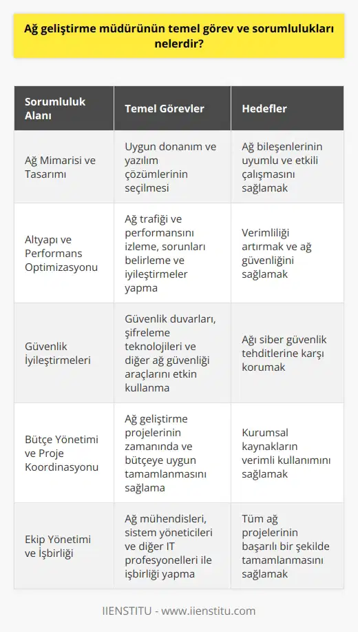 Ağ Geliştirme Müdürü Görevleri  Ağ geliştirme müdürünün temel görev ve sorumlulukları, kuruluşun bilgi teknolojisi altyapısının geliştirilmesi ve yönetilmesiyle ilgilidir. Öncelikle, ağ geliştirme müdürü, ağ mimarisi ve tasarımının geliştirilmesinde anahtar bir rol oynar. Bu, hem donanım hem de ağ yazılımlarının uyumlu ve etkili bir şekilde çalışmasını sağlamak için uygun çözümlerin seçilmesini içerir.  Altyapı ve Performans Optimizasyonu  Ayrıca, aş geliştirme müdürü, ağ trafiği ve performansını sürekli izlemeli, sorunları belirlemeli ve ağ sistemleri ve protokolleri ile ilgili iyileştirmeler yapmalıdır. Bu, hem verimlilik hem de güvenlik açısından önemlidir.  Güvenlik İyileştirmeleri  Güvenlik konusunda, ağ geliştirme müdürü, ağın siber güvenlik tehditlerine karşı korunmasını sağlamak için güvenlik protokolleri ve politikalarını geliştirir ve uygular. Bu, güvenlik duvarları, şifreleme teknolojileri ve diğer ağ güvenliği araçlarının etkili kullanımını içerir.  Bütçe Yönetimi ve Proje Koordinasyonu  Ağ geliştirme müdürü, aynı zamanda yönetim ve finansal sorumluluklar da taşır. Bunlar, ağ geliştirme projelerinin zamanında ve bütçeye uygun şekilde tamamlanmasını sağlamak ve İK ve mali hizmetlerle koordinasyon sağlamak gibi görevleri içerir.  Ekip Yönetimi ve İşbirliği  Son olarak, ağ geliştirme müdürü, bir ekip yönetici olarak çalışarak ağ mühendisleri, sistem yöneticileri ve diğer IT profesyonelleri ile işbirliği yaparak tüm ağ projelerinin başarılı bir şekilde tamamlanmasını sağlamalıdır. Bu, çalışanlar arasında iletişimi ve bilgi alışverişini teşvik etmeyi, ekip üyelerine gerekli eğitim ve yönlendirmeyi sağlamayı ve performans değerlendirmeleri ve sürekli iyileştirme süreçlerini yönetmeyi içerir.