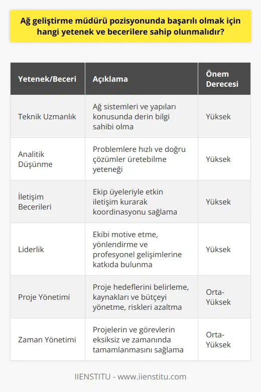 Anahtar Yetenekler ve Beceriler  Ağ geliştirme müdürü pozisyonunda başarılı olmak için sahip olunması gereken yetenek ve beceriler arasında; teknik uzmanlık, analitik düşünme, iletişim, liderlik, proje yönetimi ve etkili zaman yönetimi bulunmaktadır.   Teknik Uzmanlık ve Analitik Düşünme  Ağ geliştirme müdürü, ağ sistemleri ve yapıları konusunda derinlemesine bilgi sahibi olmalıdır. Bu bilgi, müdürün ekibi yönlendirmesine ve ağ mimarisine ilişkin stratejik kararlar almasına yardımcı olacaktır. Ayrıca ağ geliştirme müdürü,   ne sahip olarak problemlere hızlı ve doğru çözüm üretebilmelidir.  İletişim ve Liderlik Becerileri  Ağ geliştirme müdürü, ekibinin üyeleriyle etkin iletişim kurarak, koordinasyonu ve işbirliğini sağlamalıdır. Aynı zamanda müdür, liderlik becerisiyle ekibini motive edip yönlendirmeli ve onların profesyonel gelişimine katkıda bulunmalıdır.  Proje Yönetimi ve Zaman Yönetimi  Başarılı bir ağ geliştirme müdürü, projelerin zamanında tamamlanması için proje yönetimi yeteneklerine sahip olmalıdır. Bu beceri, proje hedeflerini belirleme, kaynakları ve bütçeyi yönetme ile risklerin azaltılmasını içermektedir. Ayrıca etkili   ne sahip olarak, tüm projeler ve görevlerin eksiksiz ve zamanında tamamlanmasını sağlamalıdır.  Sonuç olarak, ağ geliştirme müdürü pozisyonunda başarılı olmak, teknik ve analitik becerilere ek olarak, iletişim, liderlik, proje ve zaman yönetimi gibi iş ve yönetim becerilerini de geliştirmeyi gerektirir. Bu beceriler, ağ geliştirme projelerini doğru stratejilerle yönlendirerek, ekibin uyumlu bir şekilde çalışmasını ve sonuç alıcı sonuçlar elde etmesini sağlar.