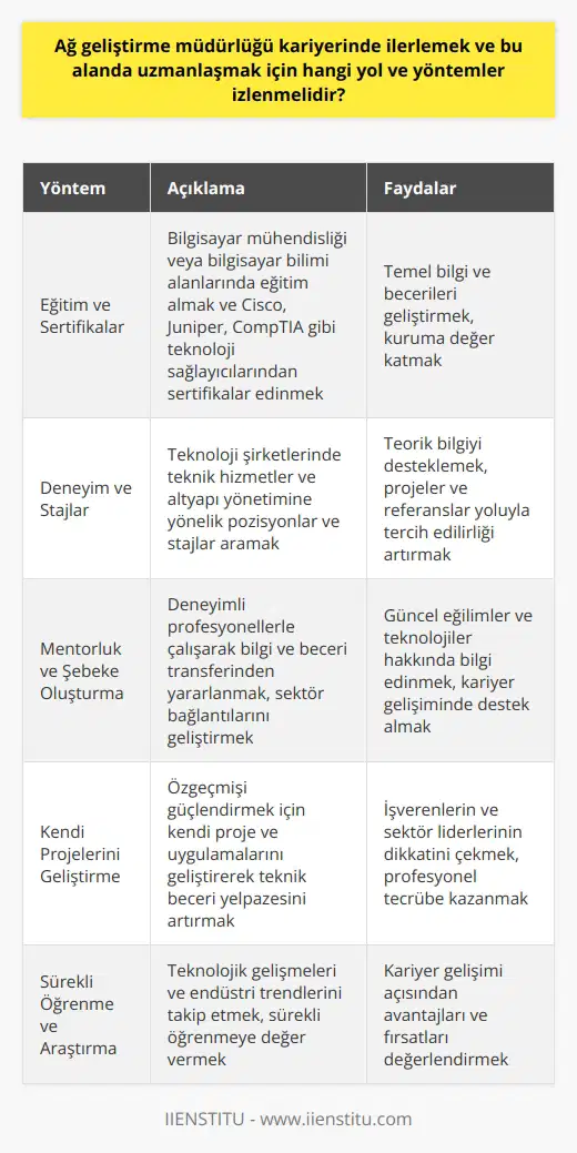 Eğitim ve Sertifikalar Ağ geliştirme müdürlüğü kariyerine ilerlemek ve bu alanda uzmanlaşmak için ilk olarak, temel ağ geliştirme ve yönetimi ile ilgili eğitim almak önemlidir. Eğitim, öncelikle, bilgisayar mühendisliği veya bilgisayar bilimi gibi bilgisayar ağlarına ilgi duyan ve uzmanlaşmak isteyen bireyler için uygundur. Seçilen alanla ilgili sertifikalar alarak, bu alandaki mevcut becerilerini ve bilgilerini daha da pekiştirebilir ve çalıştığı kuruluşa değer katabilirsiniz. Cisco, Juniper, CompTIA ve diğer önemli teknoloji sağlayıcıları tarafından verilen çeşitli ağ sertifikaları bulunmaktadır. Deneyim ve Stajlar Teorik bilgiyi desteklemek için pratik deneyim kazanmak oldukça önemlidir. Ağ geliştirme müdürlüğü kariyerinde ilerlemek ve uzmanlaşmak için alandaki deneyimi geliştirmeye yönelik pozisyonlar ve stajlar aramalısınız. İş deneyimi, katıldığınız projeler ve referanslar, başarılı bir ağ geliştirme müdürü olarak tercih edilmek için önemli unsurlardır. Bu tür pozisyonlar, genellikle teknik hizmetler ve altyapı yönetimini sağlayan teknoloji şirketleri tarafından sunulmaktadır. Mentorluk ve Şebeke Oluşturma Bu alanda uzmanlaşarak kariyerinizde ilerlemek için, profesyonel mentorluk ve sektör bağlantılarını geliştirmeye önem vermelisiniz. Ağ geliştirme ve yönetimi alanında deneyimli profesyonellerle çalışarak, bilgi ve beceri transferinden yararlanabilirsiniz. Bu bağlantılar, sektördeki güncel eğilimler ve teknolojiler konusunda bilgi sağlayabilir ve kariyer gelişiminde yardımcı olabilir. Kendi Projelerini Geliştirme Ağ geliştirme müdürlüğü kariyerinde başarılı olmak için, özgeçmişinizi güçlendirmek adına kendi projelerinizi ve uygulamalarınızı geliştirmeye odaklanarak, teknik beceri yelpazenizi konuyla ilgili örneklerle artırabilirsiniz. Bu tür projeler, işverenlerin ve sektör liderlerinin dikkatini çekebilir ve profesyonel tecrübe olarak kabul edilebilir. Sürekli Öğrenme ve Araştırma Son olarak, ağ geliştirme müdürlüğü alanında başarılı olmak için sürekli öğrenmeye ve güncel kalabilmeye değer verilmelidir. Bu düşünceyi benimseyerek, teknolojik gelişmeler ve endüstri trendlerini takip etmek, kariyer gelişimi açısından getireceği avantajları ve fırsatları değerlendirebilirsiniz.