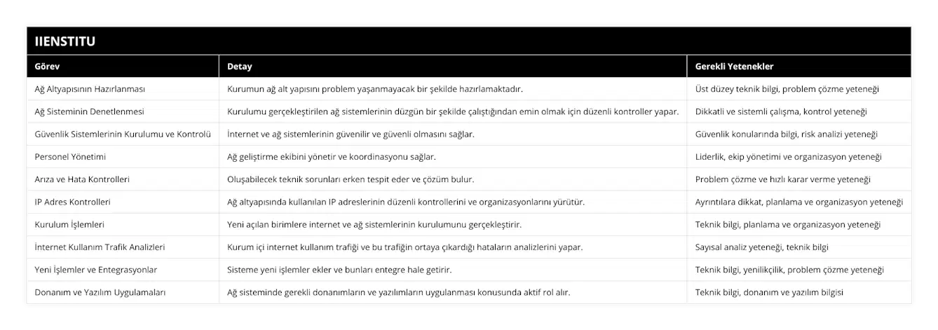 Ağ Altyapısının Hazırlanması, Kurumun ağ alt yapısını problem yaşanmayacak bir şekilde hazırlamaktadır, Üst düzey teknik bilgi, problem çözme yeteneği, Ağ Sisteminin Denetlenmesi, Kurulumu gerçekleştirilen ağ sistemlerinin düzgün bir şekilde çalıştığından emin olmak için düzenli kontroller yapar, Dikkatli ve sistemli çalışma, kontrol yeteneği, Güvenlik Sistemlerinin Kurulumu ve Kontrolü, İnternet ve ağ sistemlerinin güvenilir ve güvenli olmasını sağlar, Güvenlik konularında bilgi, risk analizi yeteneği, Personel Yönetimi, Ağ geliştirme ekibini yönetir ve koordinasyonu sağlar, Liderlik, ekip yönetimi ve organizasyon yeteneği, Arıza ve Hata Kontrolleri, Oluşabilecek teknik sorunları erken tespit eder ve çözüm bulur, Problem çözme ve hızlı karar verme yeteneği, IP Adres Kontrolleri, Ağ altyapısında kullanılan IP adreslerinin düzenli kontrollerini ve organizasyonlarını yürütür, Ayrıntılara dikkat, planlama ve organizasyon yeteneği, Kurulum İşlemleri, Yeni açılan birimlere internet ve ağ sistemlerinin kurulumunu gerçekleştirir, Teknik bilgi, planlama ve organizasyon yeteneği, İnternet Kullanım Trafik Analizleri, Kurum içi internet kullanım trafiği ve bu trafiğin ortaya çıkardığı hataların analizlerini yapar, Sayısal analiz yeteneği, teknik bilgi, Yeni İşlemler ve Entegrasyonlar, Sisteme yeni işlemler ekler ve bunları entegre hale getirir, Teknik bilgi, yenilikçilik, problem çözme yeteneği, Donanım ve Yazılım Uygulamaları, Ağ sisteminde gerekli donanımların ve yazılımların uygulanması konusunda aktif rol alır, Teknik bilgi, donanım ve yazılım bilgisi