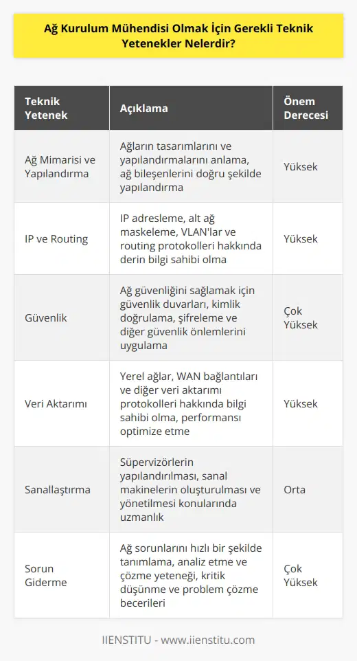 Ağ Kurulum Mühendisi olmak için gerekli olan teknik yetenekler şunlardır:  - Ağ Mimarisi ve Yapılandırma: Ağ Kurulum Mühendisi, ağların tasarımlarını ve yapılandırmalarını anlamak gerekir.  - IP ve Routing: Ağ Kurulum Mühendisi, IP adresleri, VLANlar ve routing protokolleriyle ilgili bilgi sahibi olmalıdır.  - Güvenlik: Ağ Kurulum Mühendisi, ağların güvenli bir şekilde kurulması ve çalıştırılması için güvenlik duvarları, kimlik doğrulama ve diğer güvenlik önlemleri hakkında bilgi sahibi olmalıdır.  - Veri Aktarımı: Ağ Kurulum Mühendisi, yerel ağlar, WAN bağlantıları ve diğer veri aktarımı protokolleri hakkında bilgi sahibi olmalıdır.  - Süpervizör ve Sanallaştırma: Ağ Kurulum Mühendisi, süpervizörlerin yapılandırılması ve sanal makinelerin oluşturulması hakkında bilgi sahibi olmalıdır.  - Troubleshooting: Ağ Kurulum Mühendisi, ağ sorunlarının tanımlanması ve çözümlenmesi için gerekli problem çözme yeteneğine sahip olmalıdır.