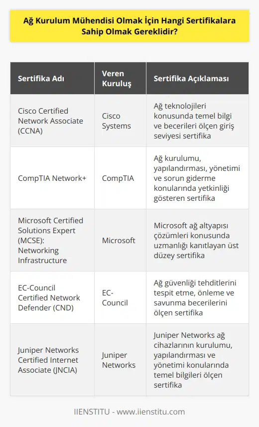 Ağ kurulum mühendisi olarak çalışmak isteyenlerin, ağ teknolojileri konusunda belirli bir seviyede sertifikalara sahip olmaları gerekmektedir. En yaygın olarak kabul edilen sertifika şunlardır: 1. Cisco Certified Network Associate (CCNA) 2. CompTIA Network+ 3. Microsoft Certified Solutions Expert (MCSE): Networking Infrastructure 4. EC-Council Certified Network Defender (CND) 5. Juniper Networks Certified Internet Associate (JNCIA) 6. Palo Alto Networks Certified Network Security Administrator (PCNSA) 7. Riverbed Certified Solutions Associate (RCSA) 8. Amazon Web Services Certified Solutions Architect (AWS) 9. VMware Certified Professional (VCP) 10. Oracle Certified Professional (OCP) 11. HP ASE Network Infrastructure Architect V2