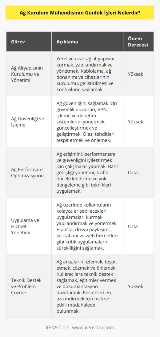 Ağ Kurulum Mühendisinin günlük işleri şunlar olabilir: 1. Yerel ve uzak ağ altyapısını kurmak ve yönetmek. 2. Kablolama ve ağ donanımının kurulumu, geliştirilmesi ve kontrolü. 3. Çoklu kullanıcı ağlarının tasarımı ve yönetimi. 4. Güvenlik, denetim ve izleme sistemlerinin yönetimi, güncelleştirilmesi ve geliştirilmesi. 5. Ağ erişimini, performansını ve güvenliğini iyileştirme ve destekleme çalışmaları. 6. Ağ üzerinde kullanıcıların kolayca erişebilecekleri uygulamaların kurulması ve yönetilmesi. 7. Yönetici ve kullanıcı eğitimleri ve destek sağlamak. 8. Yönetici ve kullanıcılar için müşteri desteği sağlamak. 9. Ağ arızalarının izlenmesi, tespiti, çözümlenmesi ve önlenmesi. 10. Sistem entegrasyonu ve veri aktarımının yönetimi.