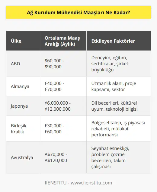 Ağ kurulum mühendisi maaşları ülkeden ülkeye, şirketten şirkete ve çalışanın niteliklerine göre farklılık gösterebilir. Genel olarak, dünya çapında ortalama aylık maaşlar 10.000 ile 90.000 dolar arasında değişmektedir.