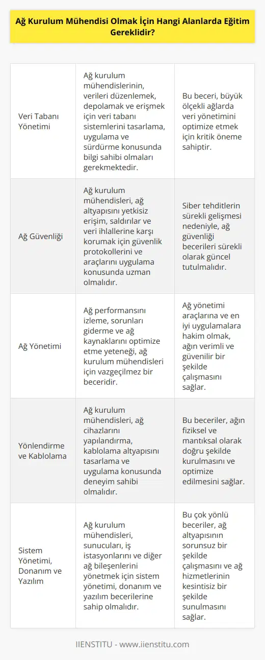 Ağ kurulum mühendisi olmak için, veri tabanı yönetimi, ağ güvenliği, ağ yönetimi, yönlendirme ve kablolama alanlarında eğitim gereklidir. Ayrıca, ağ kurulumuyla ilgili tüm teknolojileri yönetmek ve kullanmak için gerekli olan diğer yetenekleri geliştirmek için , sistem yönetimi, donanım ve yazılım alanlarındaki eğitimler de önemlidir.