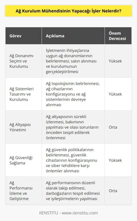 Ağ Kurulum Mühendisinin yapacağı işler şu şekildedir:  • Ağ donanımını seçmek ve kurmak.  • Ağ sistemlerinin tasarımını ve kurulumunu gerçekleştirmek.  • Ağ altyapısını oluşturmak ve yönetmek.  • Ağ güvenliğini sağlamak ve uygun güvenlik politikalarını uygulamak.  • Ağ performansını izlemek, değerlendirmek ve geliştirmek.  • Ağ problemlerini tanımlamak ve çözmek.  • Yenilikçi ağ çözümleri geliştirmek.  • Ağ sistemlerinin yönetimini ve bakımını sağlamak.