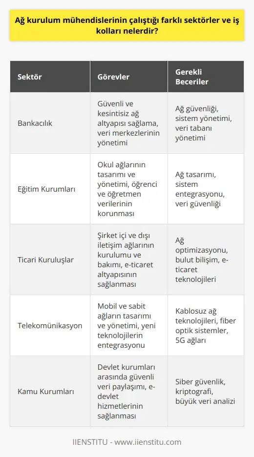Ağ Kurulum Mühendislerinin Çalıştığı Sektörler  Teknolojinin gelişimiyle ortaya çıkan yeni meslek alanlarından biri de ağ kurulum mühendisliğidir. Ağ kurulum mühendisleri, bilgisayar sistemlerinin iletişimini sağlayarak bilgi paylaşımını hızlandırır ve çeşitli kurum ve kuruluşların bilgi yönetimini kolaylaştırır. Bu mühendisler, bilgisayar ağları sayesinde uzak mesafelerde bulunan sistemler arasında bağlantı kurarak güvenli ve sürekli iletişim sağlar.  Çalışma Alanları ve Görevler  Ağ kurulum mühendisleri, özel ve kamu sektörlerinde, banka, okul ve ticari kuruluşlar gibi farklı alanlarda çalışabilir. Bu profesyoneller, altyapıların oluşturulması ve geliştirilmesi, bilgisayar ve güvenlik duvarı sistemlerinin yönetimi gibi görevlere sahiptir. İşletmelerin    departmanlarında çalışarak kurum içi ve dışı iletişimi sağlayan ağ kurulum mühendisleri, sürekli ve kesintisiz hizmet sunarak firma ile müşteriler arasında    imkanı tanır.  Eğitim ve Bilgi Gereksinimleri  Ağ kurulum mühendisleri, genellikle bilgisayar mühendisliği, elektrik-elektronik mühendisliği veya telekomünikasyon mühendisliği gibi alanlarda eğitim almış olmalıdır. Ayrıca, ağ kurulumu, protokoller, bilgisayar donanımı ve yazılımı gibi konularda da bilgi ve deneyime sahip olmaları gerekir. Sürekli değişen ve gelişen teknolojiyi takip edebilmek adına bu profesyonellerin yeterli donanıma sahip olması önemlidir.  Performans ve Kullanılabilirlik  Ağ kurulum mühendisleri, ağ altyapısının bütünlüğünü koruyarak maksimum performans ve yüksek kullanılabilirlik sunar. Yeni ağların tasarlanmasında da rol oynayan mühendisler, sistemin sürekli ve kesintisiz şekilde çalışmasını sağlayarak işletmelerin verimliliğine ve müşteri memnuniyetine katkıda bulunur.  Sonuç olarak, ağ kurulum mühendisleri önemli bir göreve sahip olup farklı sektörlerde ve iş kollarında hizmet sunmaktadır. Bu profesyoneller, bilgi ve iletişim teknolojilerinin sürekli geliştiği günümüzde kurum ve bireylerin iletişim ve veri paylaşımı gereksinimlerini karşılayarak modern toplumların işleyişine katkıda bulunmaktadır.