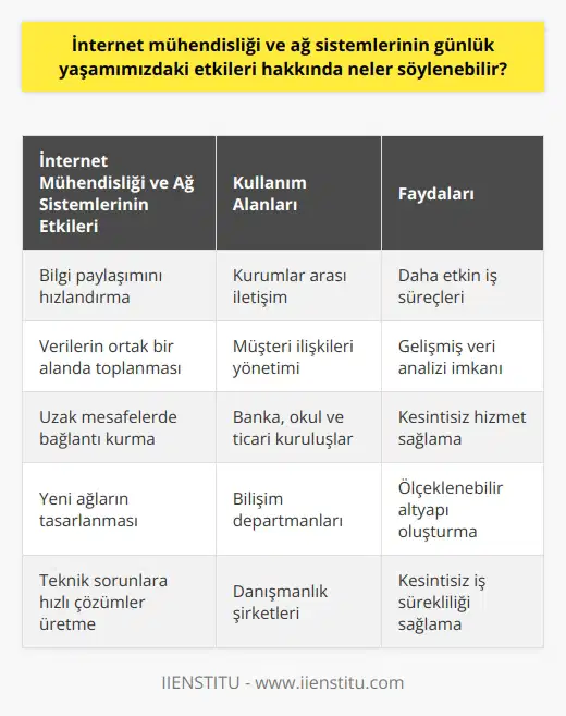 İnternet Mühendisliği ve Ağ Sistemlerinin Günlük Yaşamımızdaki Etkileri Gelişen teknoloji ve iletişim imkanları sayesinde internet mühendisliği ve ağ sistemleri, günlük yaşamımızın bir parçası haline gelmiştir. Bu alanlardaki uzman kişiler, bilgisayar sistemlerinin iletişim ağlarını kurarak, bilgi paylaşımını hızlandırmak ve önemli bilgilerin ortak bir alanda toplanarak, veri aktarımını sağlamak gibi görevlere sahiptir. Bu sayede, kurum ve kuruluşlar bilgi yönetimini daha kolay bir şekilde gerçekleştirebilirler. Bilgisayar Ağlarının Önemi ve Kullanım Alanları Bilgisayar ağları, uzak mesafelerde bulunan sistemler arasında bağlantı kurarak, sayısız işlemin etkin bir şekilde gerçekleşmesini sağlamaktadır. Bu durum, özellikle şirketler ve diğer organizasyonlar için büyük kolaylık sunmaktadır. Ağ kurulum mühendisleri, sorumlu oldukları sürdürülebilir iletişim yöntemleri sayesinde, firma ile müşteriler arasında kurumsal iletişim imkanı tanımaktadırlar. Çalışma Alanları ve Görev Tanımlamaları Ağ kurulum mühendisleri, özel ya da kamu sektöründe çalışarak, kurum içi ve dışında online iletişim sorumluluklarını üstlenirler. Altyapının güncel kalması için gerekli donanıma sahip olması gereken bu profesyoneller, özellikle banka, okul ve ticari kuruluşlara hizmet verirler. Ağ sistemlerini geliştiren ve koruyan mühendisler, firmaların bilişim departmanlarında görev yaparak, internet üzerinden iş yapma imkanı sunarlar. Yeni Ağların Tasarlanması ve Maksimum Performansın Sağlanması Bilgisayar ağlarını kurma, geliştirme ve sürdürme gibi sorumluluklara sahip olan bu kişiler, aynı zamanda yeni ağların tasarlanmasında da rol oynarlar. Bu sayede, ağ altyapısının bütünlüğünü koruyarak, yüksek kullanılabilirlik imkanı sağlamaktadırlar. İş süreçlerinin kesintisiz devam etmesi için, teknik sorunlara hızlı çözümler üreten ağ mühendisleri, firma bünyesinde çalışabileceği gibi danışmanlık şirketlerinde de çalışabilirler. Sonuç olarak, internet mühendisliği ve ağ sistemleri, günümüzde hayatımıza büyük kolaylıklar sağlamaktadır. Bu teknolojiler sayesinde, kurumlar ve bireyler arasında hızlı ve etkin iletişim imkanı sağlanarak, yaşam kalitemiz artmaktadır. Bu alandaki profesyonellerin önemi ve değeri, artan dijitalleşme ve iletişim ihtiyacıyla birlikte daha da artacaktır.
