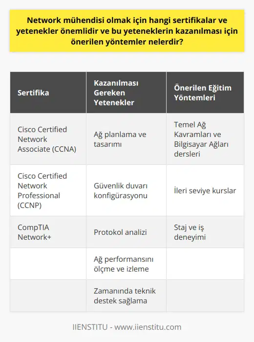 Ağ Mühendisliği Sertifikaları ve Yetenekler  Bir Ağ Mühendisi, bilgisayar sistemlerinin iletişimini sağlama ve ağ kurulumu gibi alanlarda çalışan profesyonellerdir. Bu alanlarda başarılı olabilmek için birtakım sertifikalar ve yeteneklerin kazanılması gerekmektedir. İşte bu sertifikalar ve yetenekler hakkında bilgi ve onların öğrenilmesi için önerilen yöntemler.      Ağ mühendisleri için önemli olan sertifikalar arasında Cisco Certified Network Associate (CCNA), Cisco Certified Network Professional (CCNP) ve CompTIA Network+ bulunmaktadır. Bu sertifikalar, ağ teknolojilerinin temellerini öğretirken aynı zamanda kurumların ihtiyaçlarını karşılayabilecek bilgi ve yeteneklerin kazanılmasını sağlar.  Kazanılması Gereken Yetenekler  Ağ mühendislerinin sahip olması gereken önemli yetenekler arasında ağ planlama ve tasarımı, güvenlik duvarı konfigürasyonu, protokol analizi, ağ performansını ölçme ve izleme ve zamanında teknik destek sağlama gibi beceriler yer almaktadır. Bu yeteneklerin kazanılması, şirket içi ve dışı haberleşmelerin sağlanması ve ağ altyapısının bütünlüğünün korunması açısından büyük önem taşır.  Önerilen Eğitim Yöntemleri  Ağ mühendisliği sertifikaları ve yeteneklerini kazanmak için öncelikle Temel Ağ Kavramları ve Bilgisayar Ağları dersleri alınmalıdır. Bu dersleri takip eden bireyler daha sonra ileri seviye   nda yer alarak daha spesifik konularda bilgi ve yeteneklerini artırabilirler. Ayrıca, staj ve iş deneyimi, teorik bilgilerin pratiğe dökülmesi ve daha hızlı öğrenilmesini sağlayacak etkin yöntemlerdendir.  Sonuç olarak, Ağ Mühendisi olmak isteyen bireylerin kazanmaları gereken sertifikalar ve yetenekler bulunmaktadır. Söz konusu sertifikalar ve yeteneklerin kazanılması için önerilen yöntemler arasında dersler almak, na katılmak ve staj veya iş deneyimi yapmak yer almaktad. Bu şekilde donanımlı hale gelen Ağ Mühendisleri, bilgisayar dünyasının gelişen ihtiyaçlarına karşı daha güçlü ve etkili bir şekilde çalışabileceklerdir.