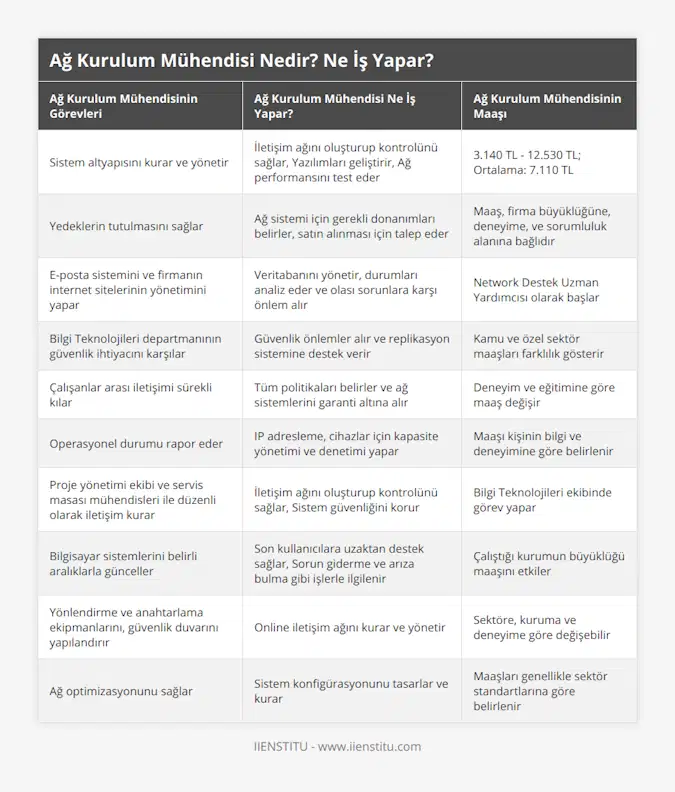 Sistem altyapısını kurar ve yönetir, İletişim ağını oluşturup kontrolünü sağlar, Yazılımları geliştirir, Ağ performansını test eder, 3140 TL - 12530 TL; Ortalama: 7110 TL, Yedeklerin tutulmasını sağlar, Ağ sistemi için gerekli donanımları belirler, satın alınması için talep eder, Maaş, firma büyüklüğüne, deneyime, ve sorumluluk alanına bağlıdır, E-posta sistemini ve firmanın internet sitelerinin yönetimini yapar, Veritabanını yönetir, durumları analiz eder ve olası sorunlara karşı önlem alır, Network Destek Uzman Yardımcısı olarak başlar, Bilgi Teknolojileri departmanının güvenlik ihtiyacını karşılar, Güvenlik önlemler alır ve replikasyon sistemine destek verir, Kamu ve özel sektör maaşları farklılık gösterir, Çalışanlar arası iletişimi sürekli kılar, Tüm politikaları belirler ve ağ sistemlerini garanti altına alır, Deneyim ve eğitimine göre maaş değişir, Operasyonel durumu rapor eder, IP adresleme, cihazlar için kapasite yönetimi ve denetimi yapar, Maaşı kişinin bilgi ve deneyimine göre belirlenir, Proje yönetimi ekibi ve servis masası mühendisleri ile düzenli olarak iletişim kurar, İletişim ağını oluşturup kontrolünü sağlar, Sistem güvenliğini korur, Bilgi Teknolojileri ekibinde görev yapar, Bilgisayar sistemlerini belirli aralıklarla günceller, Son kullanıcılara uzaktan destek sağlar, Sorun giderme ve arıza bulma gibi işlerle ilgilenir, Çalıştığı kurumun büyüklüğü maaşını etkiler, Yönlendirme ve anahtarlama ekipmanlarını, güvenlik duvarını yapılandırır, Online iletişim ağını kurar ve yönetir, Sektöre, kuruma ve deneyime göre değişebilir, Ağ optimizasyonunu sağlar, Sistem konfigürasyonunu tasarlar ve kurar, Maaşları genellikle sektör standartlarına göre belirlenir