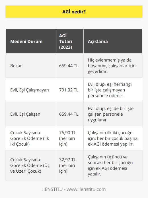 AGİ çalışan kişilere verilen aile indirimidir. Maaşa eklenen AGİ turarı çalışan kişinin medeni durumuna göre değişir. Çocuk sayısına göre de ödeme alınır.