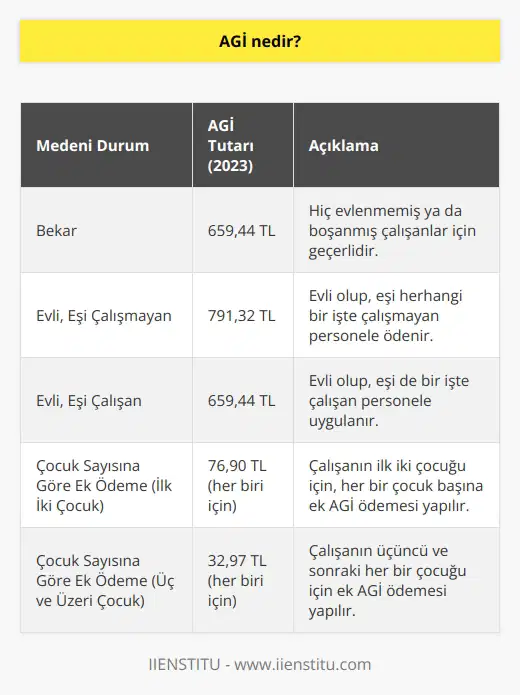 AGİ çalışan kişilere verilen aile indirimidir. Maaşa eklenen AGİ turarı çalışan kişinin medeni durumuna göre değişir. Çocuk sayısına göre de ödeme alınır.
