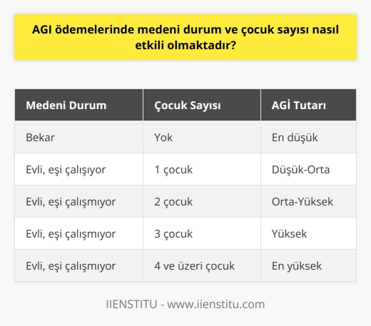 Asgari Geçim İndirimi (AGİ) ve Medeni Durum ve Çocuk Sayısının Etkisi  Asgari Geçim İndirimi (AGİ), çalışanların maaşlarına ek ya da dahil olarak alınan bir devlet teşviki olarak karşımıza çıkmaktadır. Bu ödemenin miktarı çalışanların medeni durumu ve çocuk sayısına göre değişkenlik göstermektedir.  Medeni Durum ve Çocuk Sayısının AGİye Etkisi  AGİ tutarlarını etkileyen en önemli faktörlerden biri medeni durumdur. Özellikle eşi çalışan veya çalışmayan bireyler arasındaki AGİ miktarlarında belirgin farklar gözlemlenebilir. Aynı şekilde, çocuk sayısı arttıkça AGİ de doğru orantılı olarak artmaktadır.  En Az ve En Çok AGİ Alan Gruplar  En az AGİ tutarı bekar ve çocuksuz çalışanlara ödenirken, en yüksek AGİ tutarını ise eşi çalışmayan ve çok sayıda çocuğa sahip olan bireyler almaktadır. Eğer medeni durum veya çocuk sayısı değişirse, AGİ hesaplaması tekrar yapılarak güncellenir.  Aile Bildirim Formu ve AGİ Alım Süreci  Çalışanların AGİ tutarlarının hesaplanması ve alınması için aile bildirim formu (halk arasında AGİ formu da denir) doldurulması gerekmektedir. Bu formda çalışanların medeni durumu, eşlerinin çalışma durumu ve çocuk sayısı gibi bilgiler bulunmaktadır. Formun doğru ve eksiksiz doldurulması önem taşımaktadır.  Güncellemeler ve Sorumluluklar  Çalışanların medeni durum, çocuk sayısı gibi bilgilerinde değişiklikler meydana geldiğinde, bu durumu işverenlerine 1 ay içinde bildirmeleri gerekmektedir. Alınan AGİnin güncel ve doğru olması için bu tür bilgi güncellemeleri yapılmak zorundadır.  Sonuç olarak, AGİ ödemelerinde medeni durum ve çocuk sayısı önemli bir rol oynamakta ve çalışanların alacakları tutarı doğrudan etkilemektedir. Bu sebeple, çalışanların bu konudaki bilgi ve beyanlarının doğru ve güncel olması, AGİ ödemelerinin hakkaniyetli ve adil bir şekilde gerçekleştirilmesi açısından büyük önem taşımaktadır.