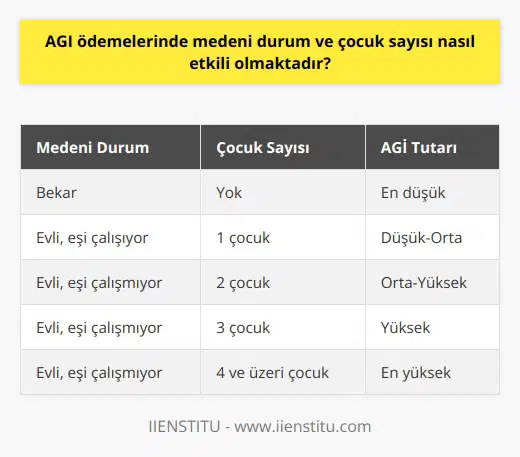 Asgari Geçim İndirimi (AGİ) ve Medeni Durum ve Çocuk Sayısının Etkisi Asgari Geçim İndirimi (AGİ), çalışanların maaşlarına ek ya da dahil olarak alınan bir devlet teşviki olarak karşımıza çıkmaktadır. Bu ödemenin miktarı çalışanların medeni durumu ve çocuk sayısına göre değişkenlik göstermektedir. Medeni Durum ve Çocuk Sayısının AGİye Etkisi AGİ tutarlarını etkileyen en önemli faktörlerden biri medeni durumdur. Özellikle eşi çalışan veya çalışmayan bireyler arasındaki AGİ miktarlarında belirgin farklar gözlemlenebilir. Aynı şekilde, çocuk sayısı arttıkça AGİ de doğru orantılı olarak artmaktadır. En Az ve En Çok AGİ Alan Gruplar En az AGİ tutarı bekar ve çocuksuz çalışanlara ödenirken, en yüksek AGİ tutarını ise eşi çalışmayan ve çok sayıda çocuğa sahip olan bireyler almaktadır. Eğer medeni durum veya çocuk sayısı değişirse, AGİ hesaplaması tekrar yapılarak güncellenir. Aile Bildirim Formu ve AGİ Alım Süreci Çalışanların AGİ tutarlarının hesaplanması ve alınması için aile bildirim formu (halk arasında AGİ formu da denir) doldurulması gerekmektedir. Bu formda çalışanların medeni durumu, eşlerinin çalışma durumu ve çocuk sayısı gibi bilgiler bulunmaktadır. Formun doğru ve eksiksiz doldurulması önem taşımaktadır. Güncellemeler ve Sorumluluklar Çalışanların medeni durum, çocuk sayısı gibi bilgilerinde değişiklikler meydana geldiğinde, bu durumu işverenlerine 1 ay içinde bildirmeleri gerekmektedir. Alınan AGİnin güncel ve doğru olması için bu tür bilgi güncellemeleri yapılmak zorundadır. Sonuç olarak, AGİ ödemelerinde medeni durum ve çocuk sayısı önemli bir rol oynamakta ve çalışanların alacakları tutarı doğrudan etkilemektedir. Bu sebeple, çalışanların bu konudaki bilgi ve beyanlarının doğru ve güncel olması, AGİ ödemelerinin hakkaniyetli ve adil bir şekilde gerçekleştirilmesi açısından büyük önem taşımaktadır.