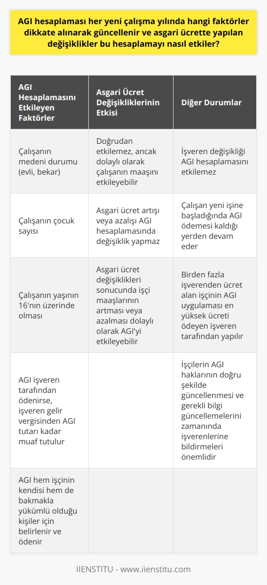 Asgari Geçim İndirimi (AGI) Hesaplamalarında Dikkate Alınan Faktörler ve Asgari Ücret Değişikliklerinin Etkisi  AGI hesaplaması, her yeni çalışma yılında güncellenirken bazı faktörler göz önünde bulundurulur. Öncelikle, çalışanın medeni durumu ve çocuk sayısı doğrudan AGI miktarını etkiler. Bekar çalışanlar için en düşük AGI ödenirken, eşi çalışmayan ve çok çocuklu kişilere en yüksek AGI verilir. Eğer kişinin medeni durumu ya da çocuk sayısı değişirse AGI hesaplaması yeniden yapılır. Ayrıca, AGI hesaplamalarında çalışanın yaşının üzerinde 16 olması da önemli bir faktördür.  Asgari geçim indirimi, işveren tarafından ödenirse; işveren, gelir vergisinden AGI tutarı kadar muaf tutulur. Bu, işverenin ödediği verginin iadesinin AGI adı altında işçiye yapıldığı anlamına gelir. AGI hem işçinin kendisi için hem de bakmakla yükümlü olduğu kişiler için belirlenir ve ödenir. Bu nedenle, her yeni çalışma yılında takvim hazırlandığında tekrar hesaplanır.   Ancak, yıl içerisinde asgari ücrette yapılan değişiklikler AGI hesaplamasını direkt olarak etkilemez. Yani, asgari ücretin arttırılması ya da azaltılması esnasında AGI hesaplamalarında değişiklik yapılmaz. Buna rağmen, asgari ücret değişiklikleri sonucunda işçi maaşlarının artması ya da azalması, dolaylı olarak AGI hesaplamalarında etkili olabilir.  İşveren değişikliği ve işyeri değiştirilmesi durumlarında AGI hesaplaması da etkilenmez. İşçi, yeni işine başladığında AGI ödemesine kaldığı yerden devam eder. Eğer bir işçi birden fazla işverenden ücret alıyorsa, asgari geçim indirimi uygulaması en yüksek ücreti ödeyen işveren tarafından yapılmaktadır.  Sonuç olarak, AGI hesaplamalarında güncellemeler yapılırken, çalışanın medeni durumu, çocuk sayısı ve yaş faktörü dikkate alınırken asgari ücret değişiklikleri ve işveren değişikliği bu hesaplamaları doğrudan etkilemez. Fakat bu durumlar, dolaylı olarak işçinin aldığı maaş ve AGI miktarını etkileyebilir. Bu nedenle, işçilerin AGI haklarının doğru bir şekilde güncellemeleri ve gerekli bilgi güncellemelerini zamanında işverenlerine bildirmeleri önemlidir.