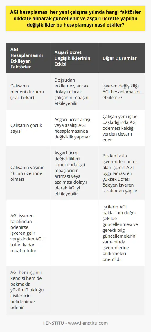 Asgari Geçim İndirimi (AGI) Hesaplamalarında Dikkate Alınan Faktörler ve Asgari Ücret Değişikliklerinin Etkisi AGI hesaplaması, her yeni çalışma yılında güncellenirken bazı faktörler göz önünde bulundurulur. Öncelikle, çalışanın medeni durumu ve çocuk sayısı doğrudan AGI miktarını etkiler. Bekar çalışanlar için en düşük AGI ödenirken, eşi çalışmayan ve çok çocuklu kişilere en yüksek AGI verilir. Eğer kişinin medeni durumu ya da çocuk sayısı değişirse AGI hesaplaması yeniden yapılır. Ayrıca, AGI hesaplamalarında çalışanın yaşının üzerinde 16 olması da önemli bir faktördür. Asgari geçim indirimi, işveren tarafından ödenirse; işveren, gelir vergisinden AGI tutarı kadar muaf tutulur. Bu, işverenin ödediği verginin iadesinin AGI adı altında işçiye yapıldığı anlamına gelir. AGI hem işçinin kendisi için hem de bakmakla yükümlü olduğu kişiler için belirlenir ve ödenir. Bu nedenle, her yeni çalışma yılında takvim hazırlandığında tekrar hesaplanır. Ancak, yıl içerisinde asgari ücrette yapılan değişiklikler AGI hesaplamasını direkt olarak etkilemez. Yani, asgari ücretin arttırılması ya da azaltılması esnasında AGI hesaplamalarında değişiklik yapılmaz. Buna rağmen, asgari ücret değişiklikleri sonucunda işçi maaşlarının artması ya da azalması, dolaylı olarak AGI hesaplamalarında etkili olabilir. İşveren değişikliği ve işyeri değiştirilmesi durumlarında AGI hesaplaması da etkilenmez. İşçi, yeni işine başladığında AGI ödemesine kaldığı yerden devam eder. Eğer bir işçi birden fazla işverenden ücret alıyorsa, asgari geçim indirimi uygulaması en yüksek ücreti ödeyen işveren tarafından yapılmaktadır. Sonuç olarak, AGI hesaplamalarında güncellemeler yapılırken, çalışanın medeni durumu, çocuk sayısı ve yaş faktörü dikkate alınırken asgari ücret değişiklikleri ve işveren değişikliği bu hesaplamaları doğrudan etkilemez. Fakat bu durumlar, dolaylı olarak işçinin aldığı maaş ve AGI miktarını etkileyebilir. Bu nedenle, işçilerin AGI haklarının doğru bir şekilde güncellemeleri ve gerekli bilgi güncellemelerini zamanında işverenlerine bildirmeleri önemlidir.