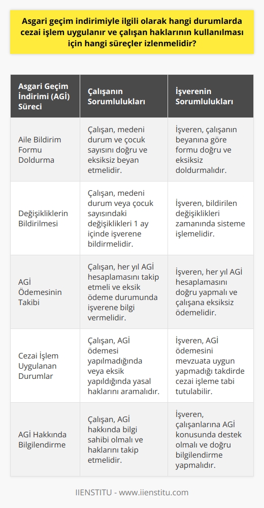 Asgari geçim indirimi (AGİ) ile ilgili cezai işlemler ve süreçler  Asgari geçim indirimi (AGİ), çalışanların maaşına ek olarak ya da maaşının içinde aldığı bir ödemedir ve çalışanın medeni durumu ile çocuk sayısına göre farklı tutarlarla ödenmektedir. AGİnin kullanılması ve işleme alınması için çalışanların belirli süreçlere uygun hareket etmeleri gerekmektedir. İşte bu süreçler:  1. Aile Bildirim Formu Doldurma: AGİ ödemesinin hesaplanması ve ödenmesi için çalışanlar, aile bildirim formunu doldurarak, eş ve çocuk sayısını belirtmelidirler. Bu formda doldurulan bilgiler doğru ve eksiksiz olmalıdır çünkü çalışanın beyanı esas alınmaktadır.  2. İşverene Bildirim Yapma: Çalışanın medeni durumunda ya da çocuk sayısında meydana gelen değişiklikler, işverene en geç 1 ay içinde bildirilmelidir. Bu gibi durumlar, eşin iş durumunda yapılan değişiklikler, çocuk sayısının artması veya boşanma gibi olaylardır.  3. AGİ Ödemesinin Takibi: AGİ, her yeni çalışma yılı takvimi hazırlandığında tekrar hesaplanmalıdır. Yıl içerisinde yapılan asgari ücret değişiklikleri AGİyi etkilememektedir. Çalışanlar, ödemelerini takip etmeli ve eksik ödenmesi durumunda işverenine bilgi vermeleri gerekmektedir.  Cezai işlem uygulanan durumlar  Asgari geçim indirimi, kanuni bir hak olduğu için ödenmemesi durumunda çalışanlar, işverenlerine veya ilgili devlet kurumlarına başvurarak haklarını arayabilirler. İşverenin AGİyi usulüne uygun olarak ödememesi durumunda cezai işlem uygulanabilir. Bu durumlar şunlardır:  1. Aile Bildirim Formunun İşveren Tarafından Eksik veya Yanlış Doldurulması: İşveren, çalışanın beyanı esas alındığı için formu eksik veya yanlış doldurursa, ilgili devlet kurumları tarafından cezai işlem uygulanabilir.  2. AGİnin Ödenmemesi veya Eksik Ödenmesi: İşveren, mevzuata uygun olarak hesaplanan AGİ tutarını çalışanına ödemezse veya eksik öderse, cezai işlem uygulanabilir.  Sonuç olarak, çalışanlar asgari geçim indirimi hakkında bilgi sahibi olmalı ve haklarının kullanılması için gerekli süreçlerin takip edilmesi önem arz etmektedir. İşverenlerin de bu konuda çalışanlarına destek olması ve AGİnin usulüne uygun olarak ödenmesini sağlaması, cezai işlemlerin uygulanmasını önleyecektir.
