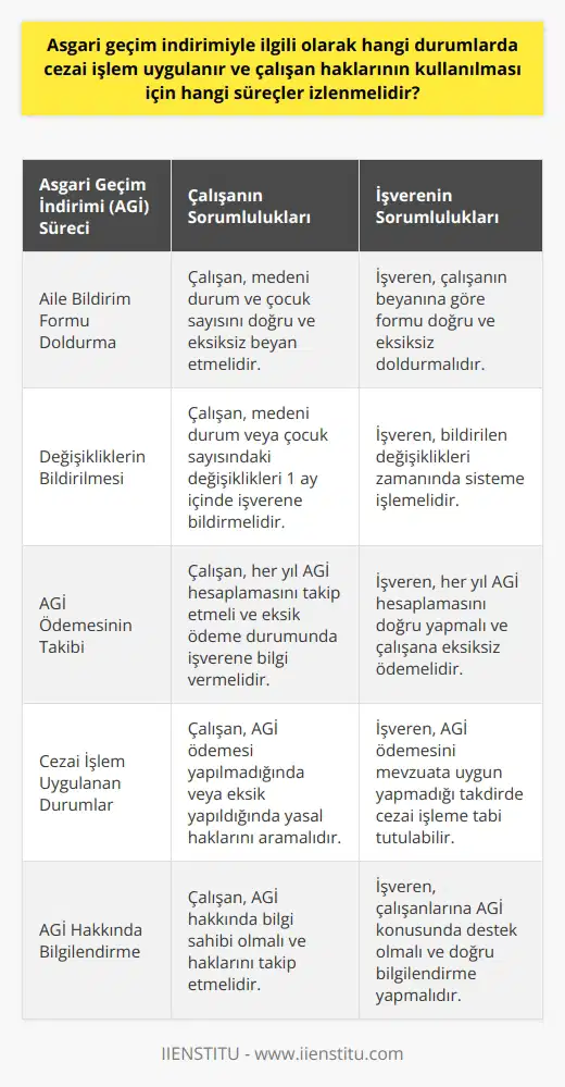 Asgari geçim indirimi (AGİ) ile ilgili cezai işlemler ve süreçler Asgari geçim indirimi (AGİ), çalışanların maaşına ek olarak ya da maaşının içinde aldığı bir ödemedir ve çalışanın medeni durumu ile çocuk sayısına göre farklı tutarlarla ödenmektedir. AGİnin kullanılması ve işleme alınması için çalışanların belirli süreçlere uygun hareket etmeleri gerekmektedir. İşte bu süreçler: 1. Aile Bildirim Formu Doldurma: AGİ ödemesinin hesaplanması ve ödenmesi için çalışanlar, aile bildirim formunu doldurarak, eş ve çocuk sayısını belirtmelidirler. Bu formda doldurulan bilgiler doğru ve eksiksiz olmalıdır çünkü çalışanın beyanı esas alınmaktadır. 2. İşverene Bildirim Yapma: Çalışanın medeni durumunda ya da çocuk sayısında meydana gelen değişiklikler, işverene en geç 1 ay içinde bildirilmelidir. Bu gibi durumlar, eşin iş durumunda yapılan değişiklikler, çocuk sayısının artması veya boşanma gibi olaylardır. 3. AGİ Ödemesinin Takibi: AGİ, her yeni çalışma yılı takvimi hazırlandığında tekrar hesaplanmalıdır. Yıl içerisinde yapılan asgari ücret değişiklikleri AGİyi etkilememektedir. Çalışanlar, ödemelerini takip etmeli ve eksik ödenmesi durumunda işverenine bilgi vermeleri gerekmektedir. Cezai işlem uygulanan durumlar Asgari geçim indirimi, kanuni bir hak olduğu için ödenmemesi durumunda çalışanlar, işverenlerine veya ilgili devlet kurumlarına başvurarak haklarını arayabilirler. İşverenin AGİyi usulüne uygun olarak ödememesi durumunda cezai işlem uygulanabilir. Bu durumlar şunlardır: 1. Aile Bildirim Formunun İşveren Tarafından Eksik veya Yanlış Doldurulması: İşveren, çalışanın beyanı esas alındığı için formu eksik veya yanlış doldurursa, ilgili devlet kurumları tarafından cezai işlem uygulanabilir. 2. AGİnin Ödenmemesi veya Eksik Ödenmesi: İşveren, mevzuata uygun olarak hesaplanan AGİ tutarını çalışanına ödemezse veya eksik öderse, cezai işlem uygulanabilir. Sonuç olarak, çalışanlar asgari geçim indirimi hakkında bilgi sahibi olmalı ve haklarının kullanılması için gerekli süreçlerin takip edilmesi önem arz etmektedir. İşverenlerin de bu konuda çalışanlarına destek olması ve AGİnin usulüne uygun olarak ödenmesini sağlaması, cezai işlemlerin uygulanmasını önleyecektir.