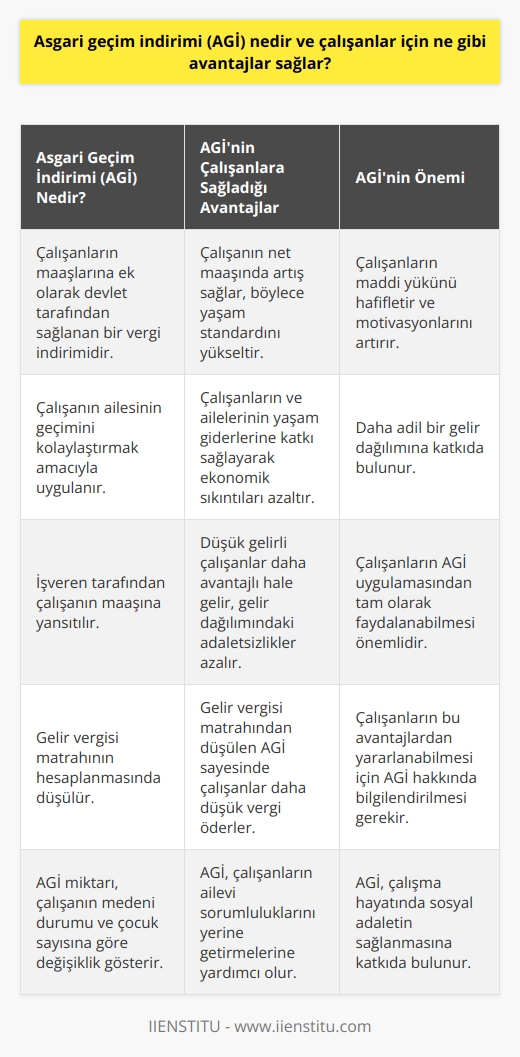 Asgari Geçim İndirimi Tanımı  Asgari geçim indirimi (AGİ), çalışanların maaşlarına ek olarak devlet tarafından sağlanan ve çalışanın ailesinin geçiminin kolaylaştırılması amacıyla uygulanan bir vergi indirimidir. Bu indirim, işveren tarafından çalışanın maaşına yansıtılır ve gelir vergisi matrahının hesaplanmasında düşülür.   AGİnin Avantajları  Asgari geçim indirimi, çalışanlar için çeşitli avantajlar sağlar:  1. Maaş artışı: AGİ, çalışanın net maaşına ek olarak verilir ve böylece çalışanın eline geçen para miktarında bir artış sağlar. Bu, çalışanın yaşam standardını yükseltmeye katkıda bulunur.  2. Ekonomik yükün azaltılması: AGİ, çalışanların ve ailelerinin yaşam giderlerine katkı sağlayarak ekonomik sıkıntıların azalmasına yardımcı olur.  3. Motivasyonun artması: AGİ, çalışanlar için gelirlerinde bir iyileşme sağladığından dolayı motivasyonlarını artırır ve   ne olumlu bir etkisi olur.  4. Gelir adaletinin sağlanması: AGİ ile düşük gelirli çalışanlar daha avantajlı hale gelir ve gelir dağılımındaki adaletsizlikler azalmış olur.   5. Gelir vergisi yükünün azaltılması: Gelir vergisi matrahından düşülen AGİ sayesinde çalışanlar daha düşük vergi öderler ve bu da yine çalışanların maaşlarındaki artışı destekler.   Sonuç olarak, asgari geçim indirimi (AGİ) çalışanlar için maddi yükü hafifleten, motivasyonlarını artıran ve daha adil bir gelir dağılımına katkıda bulunan önemli bir uygulamadır. Bu nedenle, çalışanların AGİ uygulamasından tam olarak faydalanabilmesi ve bu avantajlardan yararlanabilmesi önemli bir husustur.