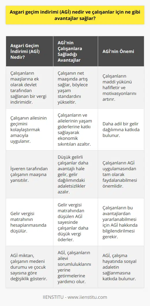 Asgari Geçim İndirimi Tanımı Asgari geçim indirimi (AGİ), çalışanların maaşlarına ek olarak devlet tarafından sağlanan ve çalışanın ailesinin geçiminin kolaylaştırılması amacıyla uygulanan bir vergi indirimidir. Bu indirim, işveren tarafından çalışanın maaşına yansıtılır ve gelir vergisi matrahının hesaplanmasında düşülür. AGİnin Avantajları Asgari geçim indirimi, çalışanlar için çeşitli avantajlar sağlar: 1. Maaş artışı: AGİ, çalışanın net maaşına ek olarak verilir ve böylece çalışanın eline geçen para miktarında bir artış sağlar. Bu, çalışanın yaşam standardını yükseltmeye katkıda bulunur. 2. Ekonomik yükün azaltılması: AGİ, çalışanların ve ailelerinin yaşam giderlerine katkı sağlayarak ekonomik sıkıntıların azalmasına yardımcı olur. 3. Motivasyonun artması: AGİ, çalışanlar için gelirlerinde bir iyileşme sağladığından dolayı motivasyonlarını artırır ve ne olumlu bir etkisi olur. 4. Gelir adaletinin sağlanması: AGİ ile düşük gelirli çalışanlar daha avantajlı hale gelir ve gelir dağılımındaki adaletsizlikler azalmış olur. 5. Gelir vergisi yükünün azaltılması: Gelir vergisi matrahından düşülen AGİ sayesinde çalışanlar daha düşük vergi öderler ve bu da yine çalışanların maaşlarındaki artışı destekler. Sonuç olarak, asgari geçim indirimi (AGİ) çalışanlar için maddi yükü hafifleten, motivasyonlarını artıran ve daha adil bir gelir dağılımına katkıda bulunan önemli bir uygulamadır. Bu nedenle, çalışanların AGİ uygulamasından tam olarak faydalanabilmesi ve bu avantajlardan yararlanabilmesi önemli bir husustur.