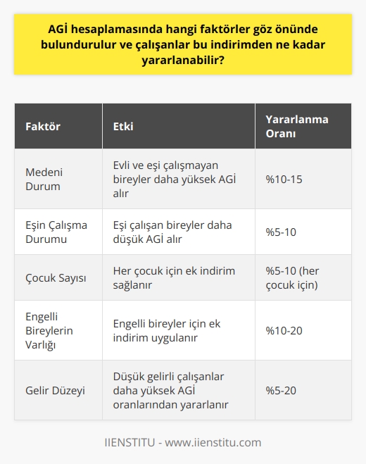 Faktörler ve Yararlanma Oranı  AGİ hesaplamasında dikkate alınması gereken faktörler şunlardır: çalışanın medeni durumu, eşinin çalışma durumu, çocuk sayısı ve engelli bireylerin varlığı. Bu faktörlerin kombinasyonları AGİ tutarının belirlenmesinde önemli rol oynar.  Medeni Durum ve Eşin Çalışma Durumu  Çalışanın medeni durumu ve eşinin istihdam durumu, AGİ hesaplamasında büyük önem taşır. Evli olup eşi çalışmayan bir birey daha yüksek AGİ alırken, eşi çalışanlar daha düşük AGİ almaktadır.  Çocuk Sayısı ve AGİ  Ailelerin çocuk sayısının artmasıyla birlikte, AGİ de bu durumu düşünerek orantılı olarak artmaktadır. Her çocuk için çalışana ek bir indirim sağlanarak, aile bütçesine katkı sunulur.  Engelli Bireylerin Varlığı  Eğer çalışanın kendisi veya bakmakla yükümlü olduğu bir aile bireyi engelli ise, AGİ tutarı engelli bireyler için sağlanan ek indirimle artmaktadır. Bu durum, hem çalışanın hem de bakmakla yükümlü olduğu engelli bireyin ekonomik refahının sağlanması amacıyla düşünülmüştür.  Yararlanma Miktarı  Çalışanların AGİden yararlanabileceği miktar, faktörler ve buna bağlı olarak belirlenen AGİ tutarıyla doğrudan ilişkilidir. Bu nedenle, her çalışanın alabileceği indirim tutarı farklıdır. Türkiyede AGİyi belirleyen oranlar ve tutarlar her yıl güncellenir ve çalışanların net maaşına yansıtılır. Bu şekilde, düşük gelirli çalışanların yüksek AGİ oranlarından, üst düzey gelirli çalışanların ise daha düşük AGİ oranlarından yararlanması sağlanır.  Sonuç olarak, AGİ hesaplamasında göz önünde bulundurulan faktörler sayesinde çalışanların ekonomik refahı ve aile bütçesine sağlanan destek hedeflenir. Farklı tipteki ailelerin ve çalışanların finansal durumları göz önünde bulundurularak belirlenen tutarlar ile her çalışan AGİ indiriminden yararlanabilecek farklı oranlarda olacaktır.
