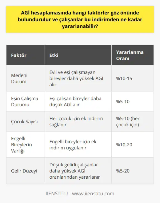 Faktörler ve Yararlanma Oranı AGİ hesaplamasında dikkate alınması gereken faktörler şunlardır: çalışanın medeni durumu, eşinin çalışma durumu, çocuk sayısı ve engelli bireylerin varlığı. Bu faktörlerin kombinasyonları AGİ tutarının belirlenmesinde önemli rol oynar. Medeni Durum ve Eşin Çalışma Durumu Çalışanın medeni durumu ve eşinin istihdam durumu, AGİ hesaplamasında büyük önem taşır. Evli olup eşi çalışmayan bir birey daha yüksek AGİ alırken, eşi çalışanlar daha düşük AGİ almaktadır. Çocuk Sayısı ve AGİ Ailelerin çocuk sayısının artmasıyla birlikte, AGİ de bu durumu düşünerek orantılı olarak artmaktadır. Her çocuk için çalışana ek bir indirim sağlanarak, aile bütçesine katkı sunulur. Engelli Bireylerin Varlığı Eğer çalışanın kendisi veya bakmakla yükümlü olduğu bir aile bireyi engelli ise, AGİ tutarı engelli bireyler için sağlanan ek indirimle artmaktadır. Bu durum, hem çalışanın hem de bakmakla yükümlü olduğu engelli bireyin ekonomik refahının sağlanması amacıyla düşünülmüştür. Yararlanma Miktarı Çalışanların AGİden yararlanabileceği miktar, faktörler ve buna bağlı olarak belirlenen AGİ tutarıyla doğrudan ilişkilidir. Bu nedenle, her çalışanın alabileceği indirim tutarı farklıdır. Türkiyede AGİyi belirleyen oranlar ve tutarlar her yıl güncellenir ve çalışanların net maaşına yansıtılır. Bu şekilde, düşük gelirli çalışanların yüksek AGİ oranlarından, üst düzey gelirli çalışanların ise daha düşük AGİ oranlarından yararlanması sağlanır. Sonuç olarak, AGİ hesaplamasında göz önünde bulundurulan faktörler sayesinde çalışanların ekonomik refahı ve aile bütçesine sağlanan destek hedeflenir. Farklı tipteki ailelerin ve çalışanların finansal durumları göz önünde bulundurularak belirlenen tutarlar ile her çalışan AGİ indiriminden yararlanabilecek farklı oranlarda olacaktır.