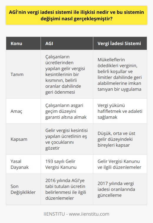 AGİ ile Vergi İadesi Sistemi Arasındaki İlişki  Asgari geçim indirimi (AGİ), çalışanların ücretlerinden yapılan gelir vergisi kesintilerinin bir kısmının, belirli oranlar dahilinde geri ödenmesidir. Bu sistem, çalışanların asgari geçim düzeyini garanti altına almayı amaçlar ve 193 sayılı Gelir Vergisi Kanununa dayanır. Vergi iadesi sistemi ise, mükelleflerin ödedikleri verginin, belirli koşullar ve limitler dahilinde geri alabilmelerine imkan tanıyan bir uygulamadır.  AGİ ve Vergi İadesi Sistemlerinin Uygulanması  AGİ uygulaması ve vergi iadesi sistemi özellikle düşük gelirli çalışanlar açısından büyük öneme sahiptir. Gelir vergisi kesintisi yapılan ücretlinin eş ve çocuklarını gözeten AGİ düzenlemesi, ailevi sorumlulukları dikkate alarak vergi yükünün hafifletilmesi sağlar. Buna karşın, vergi iadesi sistemi, düşük gelirli bireylerin yanı sıra orta ve üst gelir düzeyinde olan bireyleri de kapsamaktadır.  Değişim Sürecinin Başlatılması  Türkiyedeki AGİ ve vergi iadesi sistemi son yıllarda pek çok değişiklikle karşılaşmıştır. Bu değişimlerin başlıcalarını 2016 yılında yapılan ve AGİye tabi tutulan ücretin belirlenmesi ile ilgili düzenlemeler içeren Gelir Vergisi Kanunu’ndaki değişiklikler ve 2017 yılında yapılan vergi iadesi oranlarında güncelleme, oluşturmaktadır.  AGİnin Yeniden Düzenlenmesi  2016 yılında getirilen yeniliklerle AGİ, artık ücretli çalışanların beyan etmek ve işvereninden kesinti yapılmasını talep etmek zorunda olduğu bir uygulama haline gelmiştir. Bu düzenleme, çalışanların ücretleri üzerinden yapılan AGİ hesaplamasının daha adil bir şekilde sağlanmasına katkıda bulunurken, aynı zamanda mükelleflerin beyan ve işverenlerin kesinti yapma yükümlülüğünün doğmasına neden olmuştur.  Vergi İadesi Sisteminin Güncellenmesi  2017 yılında yapılan güncelleme ile ise, Türkiyede mükelleflerin vergi iadesi alabilmesi için bazı koşullar ve limitler yeniden düzenlenmiştir. Bu düzenlemeler kapsamında, vergi iadesi oranları ve limitleri, artık nispi vergi tarifesi dikkate alınarak belirlenmektedir. Bu sayede, vergi iadesi sistemi daha adil ve etkin bir sistem haline gelmesine katkı sağlamıştır.  Sonuç olarak, AGİ ve vergi iadesi sistemi, çalışanların ve mükelleflerin vergi yükünün hafifletilmesi amacıyla oluşturulan önemli düzenlemelerdir. Türkiyede yaşanan ekonomik ve sosyal değişimler doğrultusunda, bu sistemlerin sürekli olarak güncellenip, iyileştirilmesi gerekmektedir. Bu sayede, herkesin adil bir şekilde vergi ödediği ve gerektiğinde iade alabildiği bir yapı sağlanarak, toplumsal refah düzeyinin artırılması hedeflenmelidir.