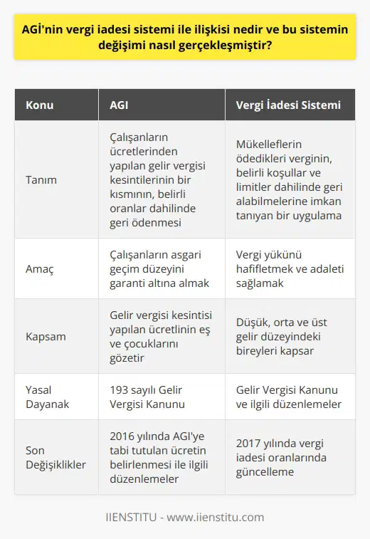 AGİ ile Vergi İadesi Sistemi Arasındaki İlişki Asgari geçim indirimi (AGİ), çalışanların ücretlerinden yapılan gelir vergisi kesintilerinin bir kısmının, belirli oranlar dahilinde geri ödenmesidir. Bu sistem, çalışanların asgari geçim düzeyini garanti altına almayı amaçlar ve 193 sayılı Gelir Vergisi Kanununa dayanır. Vergi iadesi sistemi ise, mükelleflerin ödedikleri verginin, belirli koşullar ve limitler dahilinde geri alabilmelerine imkan tanıyan bir uygulamadır. AGİ ve Vergi İadesi Sistemlerinin Uygulanması AGİ uygulaması ve vergi iadesi sistemi özellikle düşük gelirli çalışanlar açısından büyük öneme sahiptir. Gelir vergisi kesintisi yapılan ücretlinin eş ve çocuklarını gözeten AGİ düzenlemesi, ailevi sorumlulukları dikkate alarak vergi yükünün hafifletilmesi sağlar. Buna karşın, vergi iadesi sistemi, düşük gelirli bireylerin yanı sıra orta ve üst gelir düzeyinde olan bireyleri de kapsamaktadır. Değişim Sürecinin Başlatılması Türkiyedeki AGİ ve vergi iadesi sistemi son yıllarda pek çok değişiklikle karşılaşmıştır. Bu değişimlerin başlıcalarını 2016 yılında yapılan ve AGİye tabi tutulan ücretin belirlenmesi ile ilgili düzenlemeler içeren Gelir Vergisi Kanunu’ndaki değişiklikler ve 2017 yılında yapılan vergi iadesi oranlarında güncelleme, oluşturmaktadır. AGİnin Yeniden Düzenlenmesi 2016 yılında getirilen yeniliklerle AGİ, artık ücretli çalışanların beyan etmek ve işvereninden kesinti yapılmasını talep etmek zorunda olduğu bir uygulama haline gelmiştir. Bu düzenleme, çalışanların ücretleri üzerinden yapılan AGİ hesaplamasının daha adil bir şekilde sağlanmasına katkıda bulunurken, aynı zamanda mükelleflerin beyan ve işverenlerin kesinti yapma yükümlülüğünün doğmasına neden olmuştur. Vergi İadesi Sisteminin Güncellenmesi 2017 yılında yapılan güncelleme ile ise, Türkiyede mükelleflerin vergi iadesi alabilmesi için bazı koşullar ve limitler yeniden düzenlenmiştir. Bu düzenlemeler kapsamında, vergi iadesi oranları ve limitleri, artık nispi vergi tarifesi dikkate alınarak belirlenmektedir. Bu sayede, vergi iadesi sistemi daha adil ve etkin bir sistem haline gelmesine katkı sağlamıştır. Sonuç olarak, AGİ ve vergi iadesi sistemi, çalışanların ve mükelleflerin vergi yükünün hafifletilmesi amacıyla oluşturulan önemli düzenlemelerdir. Türkiyede yaşanan ekonomik ve sosyal değişimler doğrultusunda, bu sistemlerin sürekli olarak güncellenip, iyileştirilmesi gerekmektedir. Bu sayede, herkesin adil bir şekilde vergi ödediği ve gerektiğinde iade alabildiği bir yapı sağlanarak, toplumsal refah düzeyinin artırılması hedeflenmelidir.